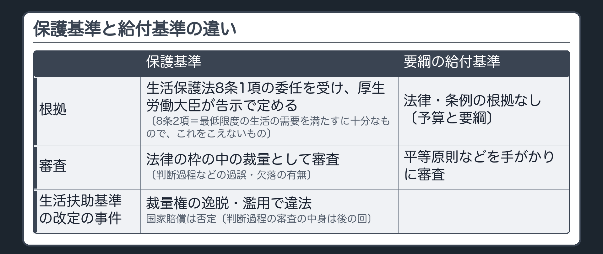 保護基準と給付基準の違い（表＝列は保護基準／要綱の給付基準／根拠：保護基準＝生活保護法8条1項の委任を受け、厚生労働大臣が告示で定める〔8条2項＝最低限度の生活の需要を満たすに十分なもので、これをこえないもの〕・要綱の給付基準＝法律・条例の根拠なし〔予算と要綱〕／審査：保護基準＝法律の枠の中の裁量として審査〔判断過程などの過誤・欠落の有無〕・要綱の給付基準＝平等原則などを手がかり／生活扶助基準の改定の事件＝裁量権の逸脱・濫用で違法・国家賠償は否定〔判断過程の審査の中身は後の回〕）