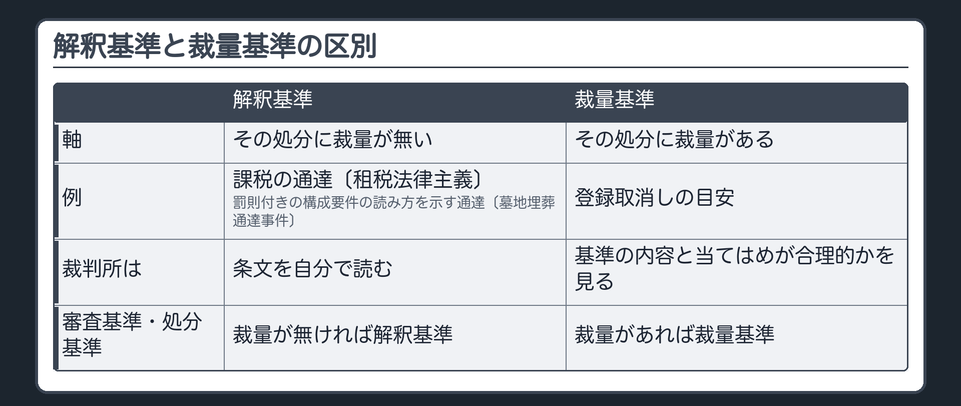 解釈基準と裁量基準の区別（軸＝その処分に裁量があるか／裁量が無い→解釈基準〔例＝課税の通達〔租税法律主義〕・罰則付きの構成要件の読み方を示す通達〔墓地埋葬通達事件〕〕→裁判所は条文を自分で読む／裁量がある→裁量基準〔例＝登録取消しの目安〕→基準の内容と当てはめが合理的かを見る／審査基準・処分基準＝裁量があれば裁量基準・無ければ解釈基準）