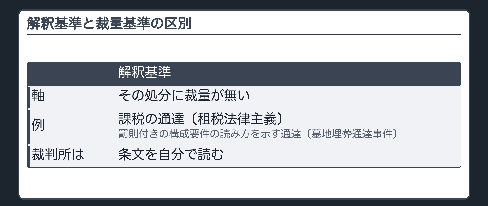 解釈基準と裁量基準の区別（軸＝その処分に裁量があるか／裁量が無い→解釈基準〔例＝課税の通達〔租税法律主義〕・罰則付きの構成要件の読み方を示す通達〔墓地埋葬通達事件〕〕→裁判所は条文を自分で読む）