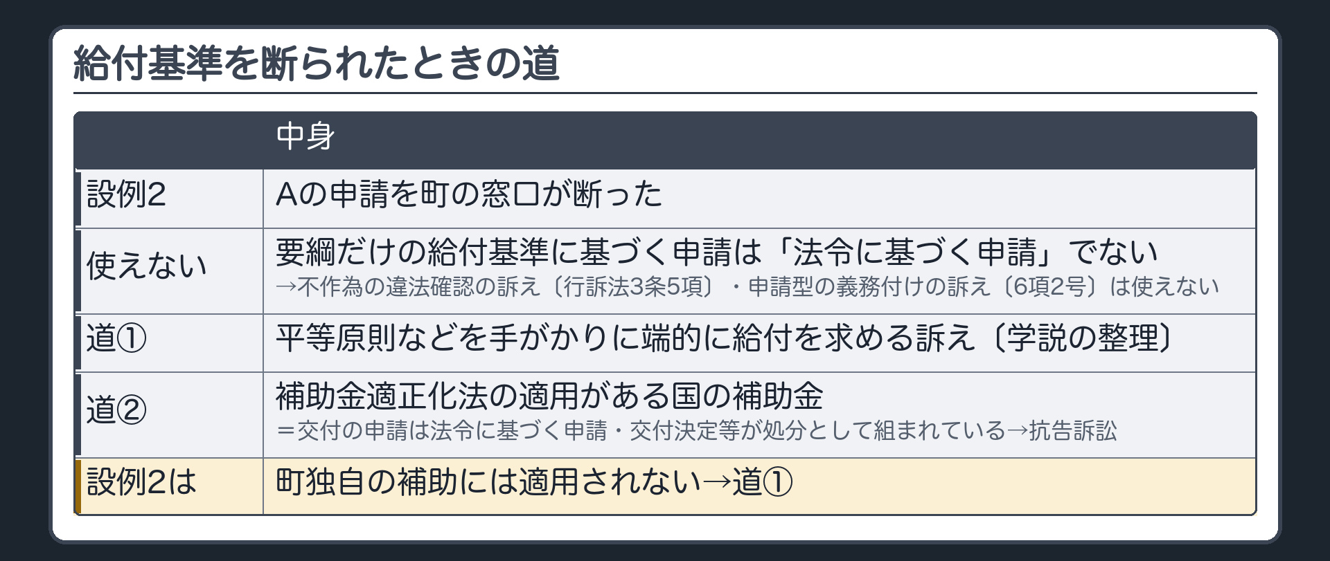 給付基準を断られたときの道（設例2＝Aの申請を町の窓口が断った／要綱だけの給付基準に基づく申請は「法令に基づく申請」でない→不作為の違法確認の訴え〔行訴法3条5項〕・申請型の義務付けの訴え〔6項2号〕は使えない／道① 平等原則などを手がかりに端的に給付を求める訴え〔学説の整理〕／道② 補助金適正化法の適用がある国の補助金＝交付の申請は法令に基づく申請・交付決定等が処分として組まれている→抗告訴訟／町独自の補助には適用されない→設例2は道①）