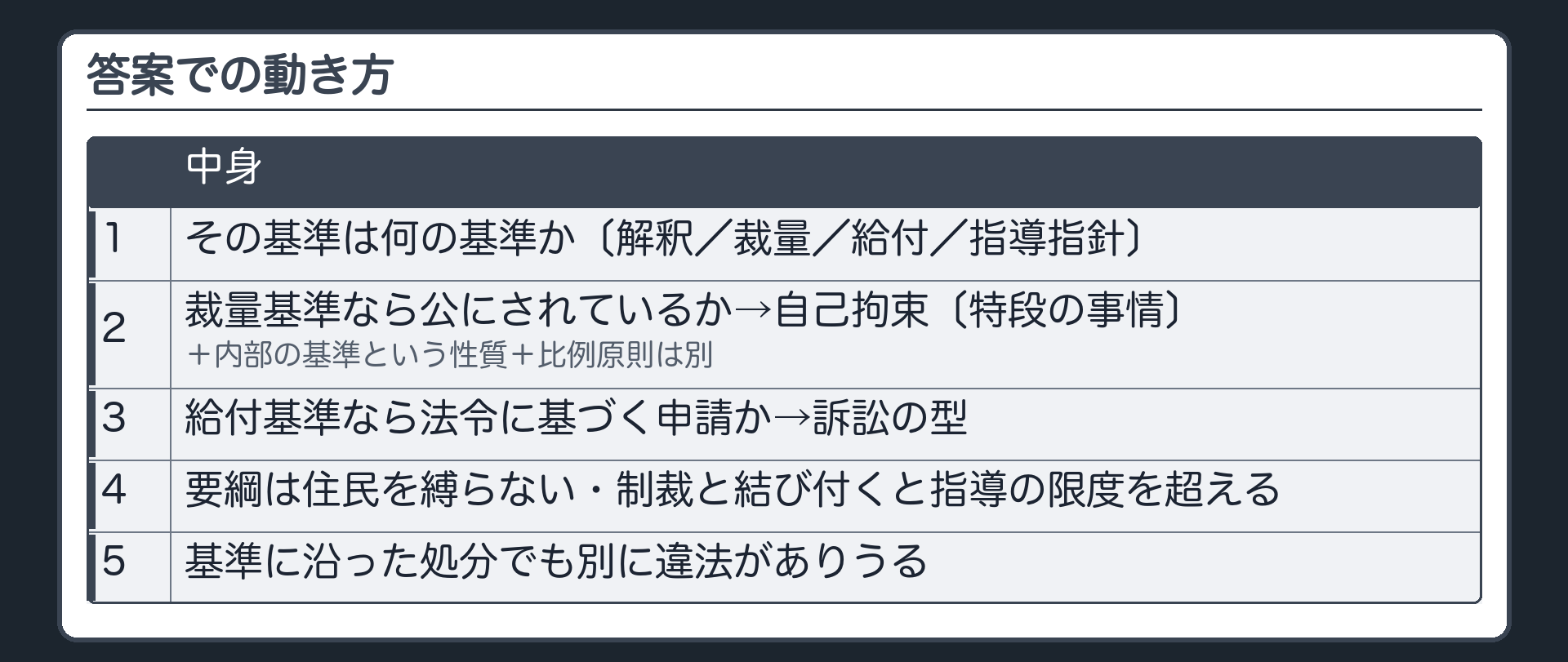 答案での動き方（1 その基準は何の基準か〔解釈／裁量／給付／指導指針〕2 裁量基準なら公にされているか→自己拘束〔特段の事情〕＋内部の基準という性質＋比例原則は別3 給付基準なら法令に基づく申請か→訴訟の型4 要綱は住民を縛らない・制裁と結び付くと指導の限度を超える5 基準に沿った処分でも別に違法がありうる）