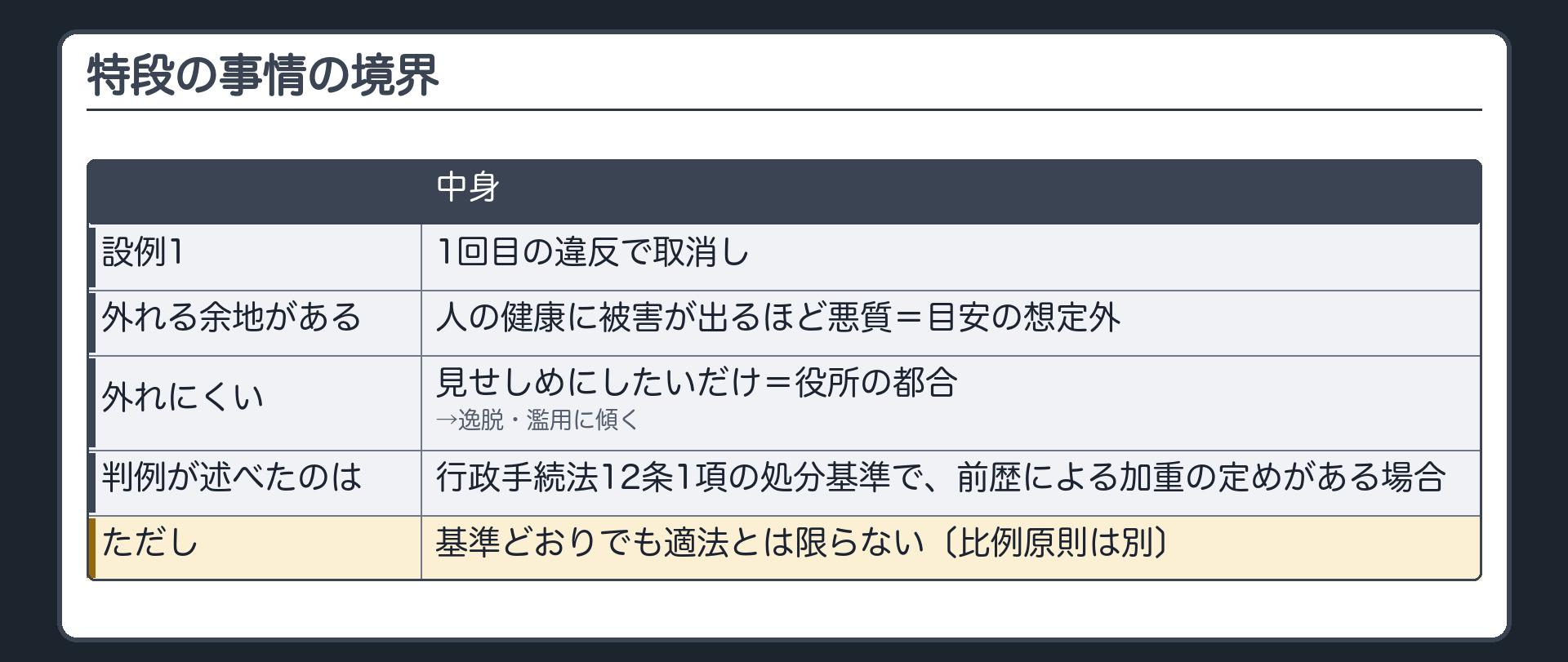 特段の事情の境界（設例1＝1回目の違反で取消し／外れる余地がある＝人の健康に被害が出るほど悪質＝目安の想定外／外れにくい＝見せしめにしたいだけ＝役所の都合→逸脱・濫用に傾く／判例が述べたのは12条1項の処分基準で前歴による加重の定めがある場合／基準どおりでも適法とは限らない〔比例原則は別〕）