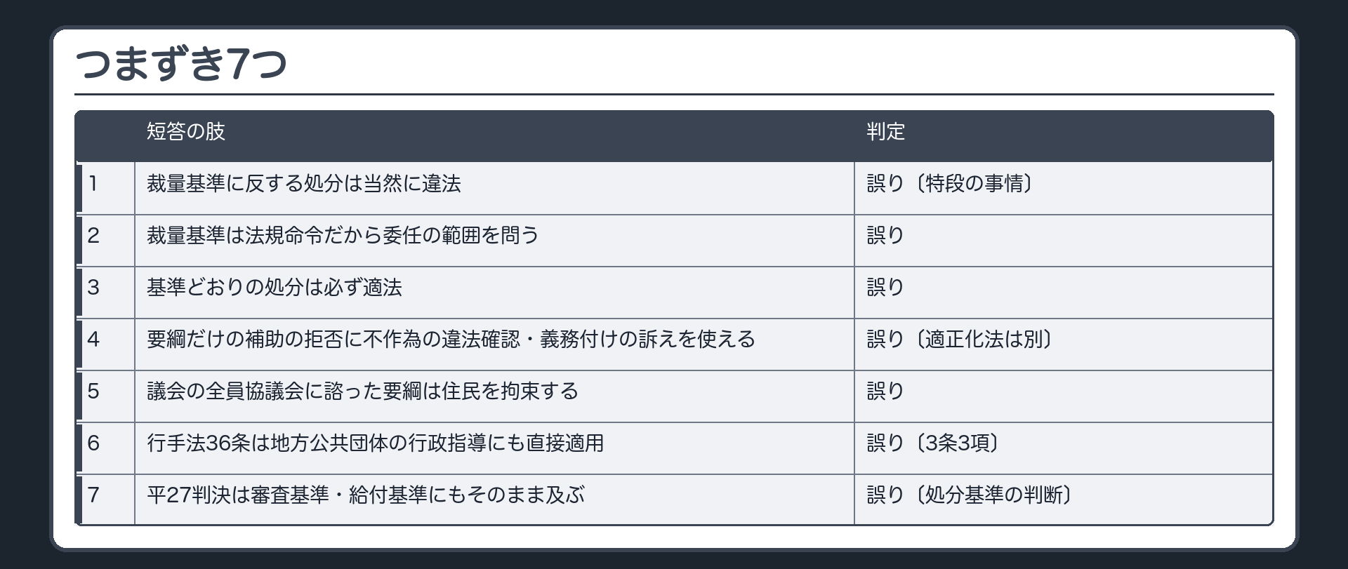 つまずき7つ（1 裁量基準に反する処分は当然に違法→誤り〔特段の事情がない限り〕／2 裁量基準は法規命令だから委任の範囲を問う→誤り／3 基準どおりの処分は必ず適法→誤り／4 要綱だけの補助の拒否に不作為の違法確認・義務付けの訴えを使える→誤り〔適正化法は別〕／5 議会の全員協議会に諮った要綱は住民を拘束する→誤り／6 行手法36条は地方公共団体の行政指導にも直接適用→誤り〔3条3項〕／7 平27判決は審査基準・給付基準にもそのまま及ぶ→誤り〔処分基準の判断〕）