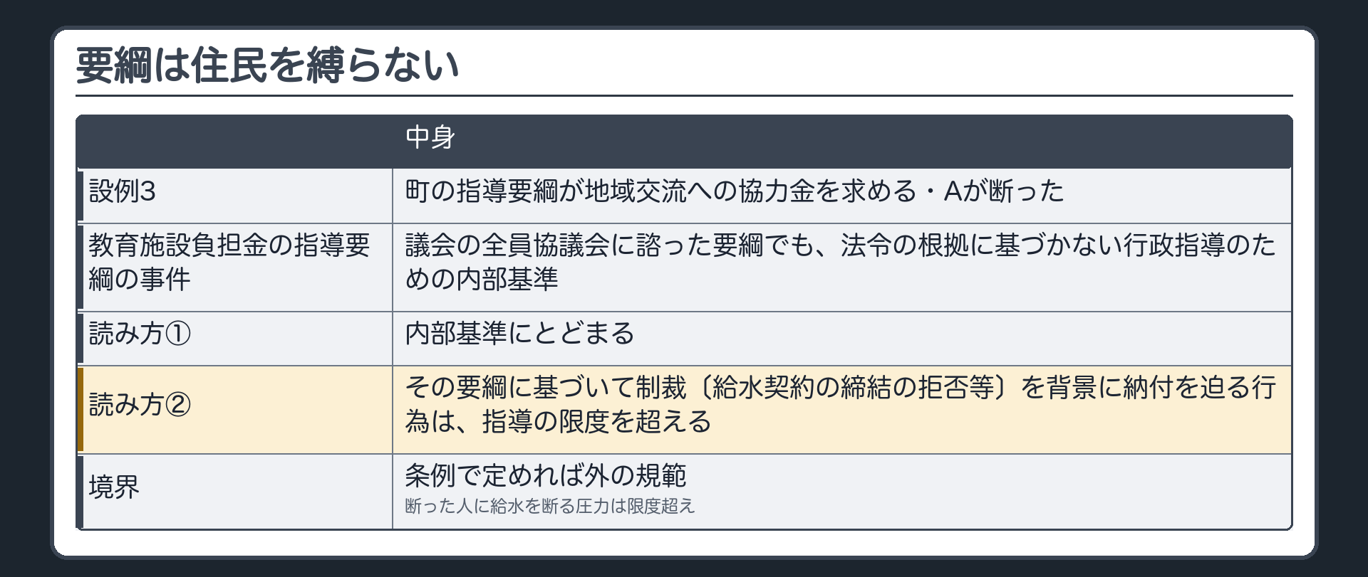 要綱は住民を縛らない（設例3＝町の指導要綱が地域交流への協力金を求める・Aが断った／教育施設負担金の指導要綱の事件＝議会の全員協議会に諮った要綱でも、法令の根拠に基づかない行政指導のための内部基準／読み方は2段＝①内部基準にとどまる②その要綱に基づいて制裁〔給水契約の締結の拒否等〕を背景に納付を迫る行為は指導の限度を超える／境界＝条例で定めれば外の規範・断った人に給水を断る圧力は限度超え）