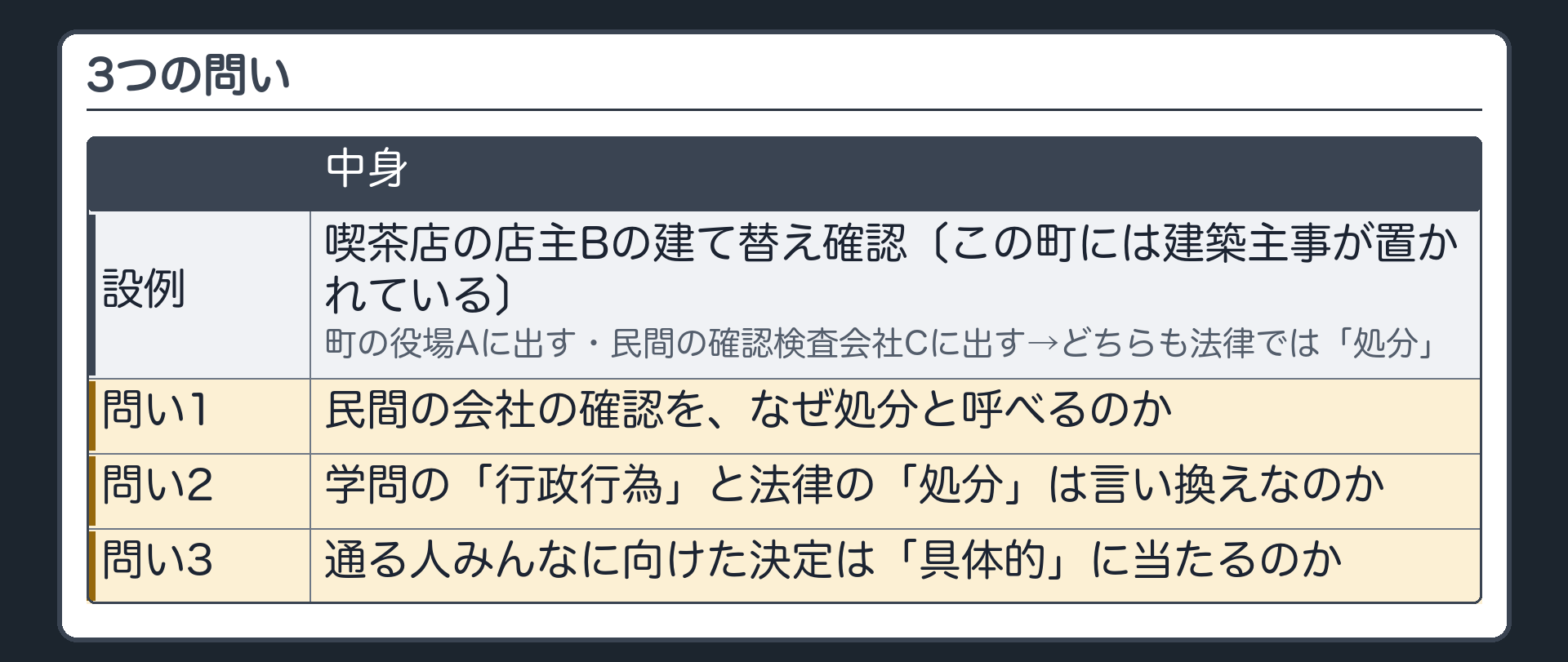 3つの問い（設例＝喫茶店の店主Bの建て替え確認〔この町には建築主事が置かれている／町の役場Aに出す・民間の確認検査会社Cに出す〕→どちらも法律では「処分」／問い1 民間の会社の確認を、なぜ処分と呼べるのか／問い2 学問の「行政行為」と法律の「処分」は言い換えなのか／問い3 通る人みんなに向けた決定は「具体的」に当たるのか）