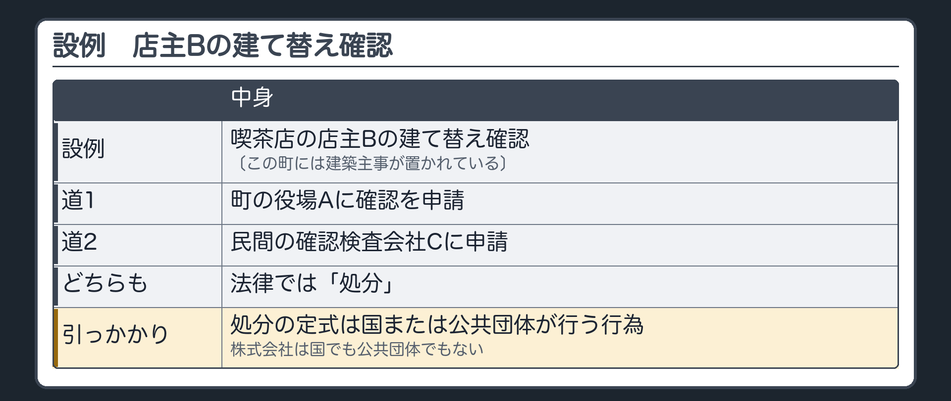 設例（喫茶店の店主Bの建て替え確認／この町には建築主事が置かれている→町の役場Aに確認を申請／もう1つの道＝民間の確認検査会社Cに申請／どちらも法律では「処分」／引っかかり＝処分の定式は国または公共団体が行う行為・株式会社は国でも公共団体でもない）