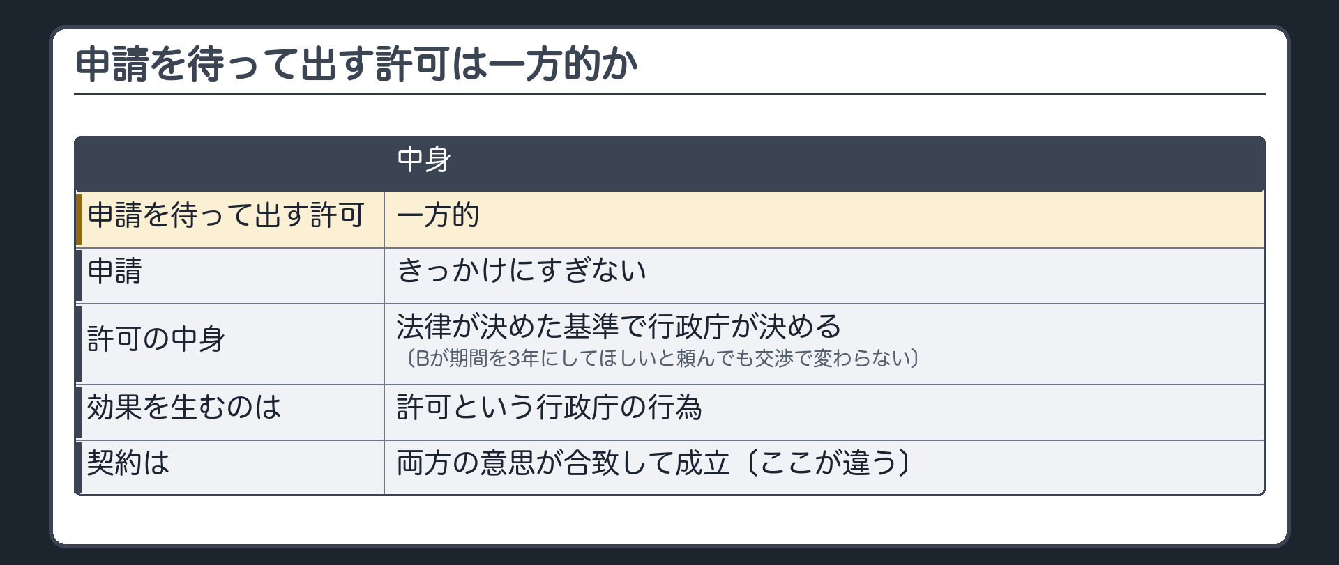 申請を待って出す許可は一方的か（申請を待って出す許可でも一方的／申請はきっかけにすぎない／許可の中身は法律が決めた基準で行政庁が決める／効果を生むのは許可という行政庁の行為／契約は両方の意思が合致して成立）