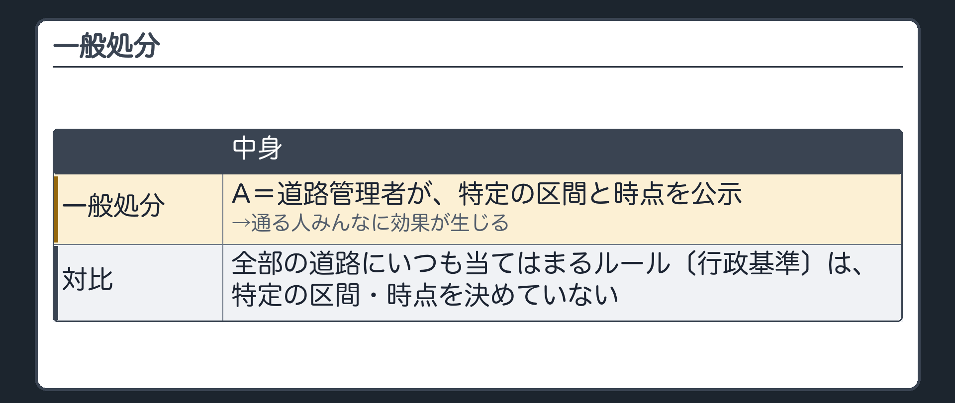 一般処分の図（A＝道路管理者／特定の区間と時点を公示→通る人みんなに効果が生じる／対比＝全部の道路にいつも当てはまるルール〔行政基準〕は、特定の区間・時点を決めていない）