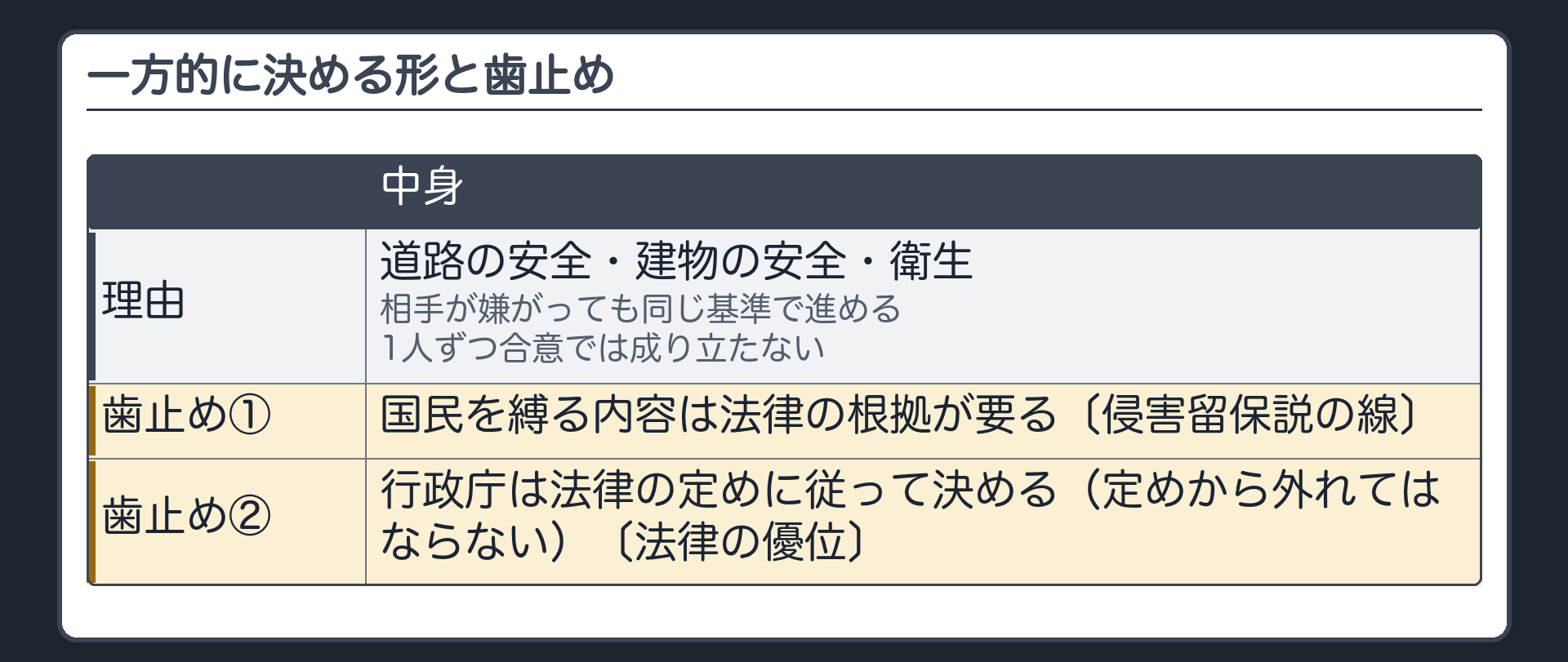 一方的に決める形と歯止め（理由＝道路の安全・建物の安全・衛生は相手が嫌がっても同じ基準で進める・1人ずつ合意では成り立たない／歯止め①＝国民を縛る内容は法律の根拠が要る〔侵害留保説の線〕／歯止め②＝行政庁は法律の定めに従って決める（定めから外れてはならない）〔法律の優位〕）
