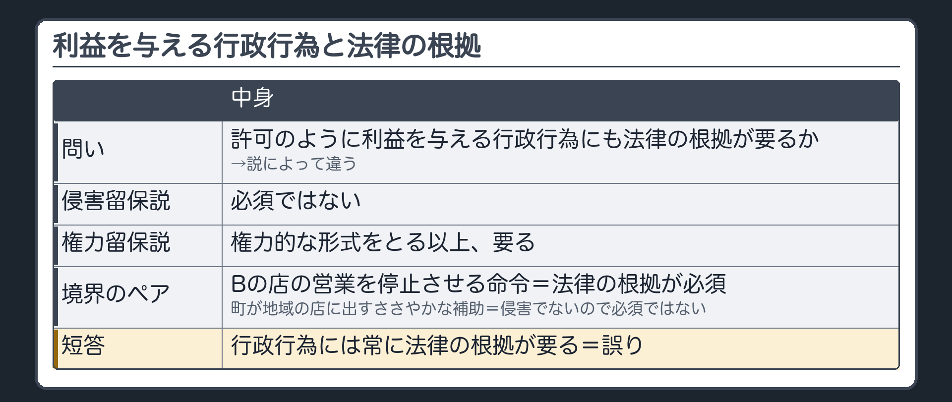 利益を与える行政行為と法律の根拠（許可のように利益を与える行政行為にも法律の根拠が要るか＝説によって違う／侵害留保説＝必須ではない／権力留保説＝権力的な形式をとる以上、要る／境界のペア＝営業を停止させる命令は必須・ささやかな補助は必須ではない／短答＝常に法律の根拠が要るは誤り）