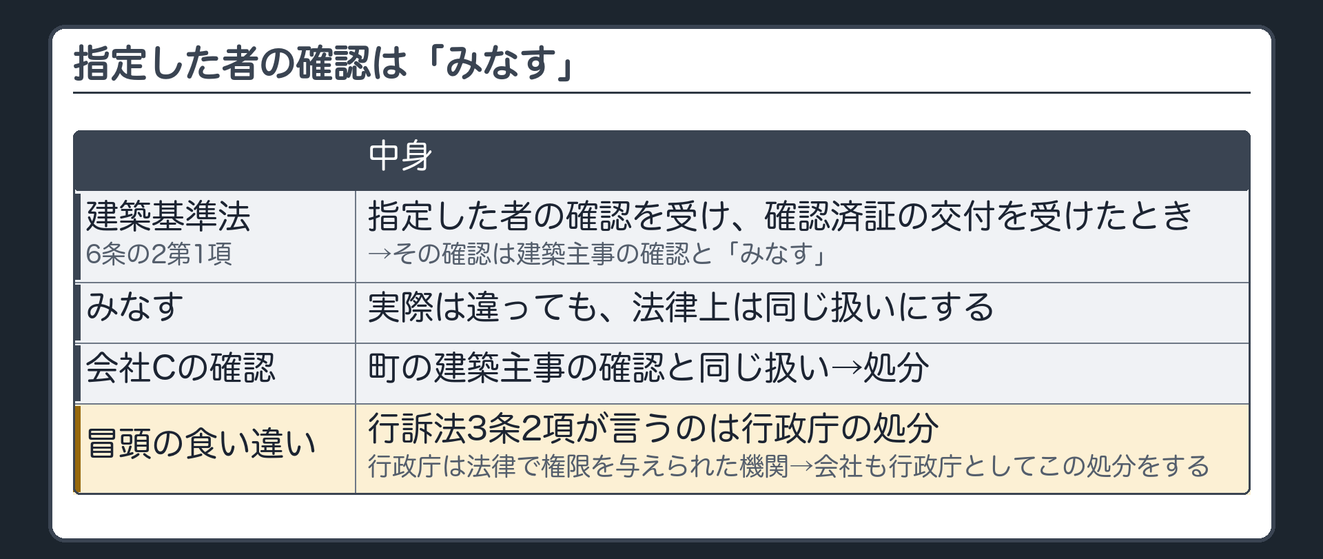 指定した者の確認は「みなす」（建築基準法6条の2第1項＝指定した者の確認を受け確認済証の交付を受けたとき、その確認は建築主事の確認と「みなす」／みなす＝実際は違っても法律上は同じ扱いにする／会社Cの確認＝町の建築主事の確認と同じ扱い→処分／行政庁は法律で権限を与えられた機関→会社も行政庁としてこの処分をする）