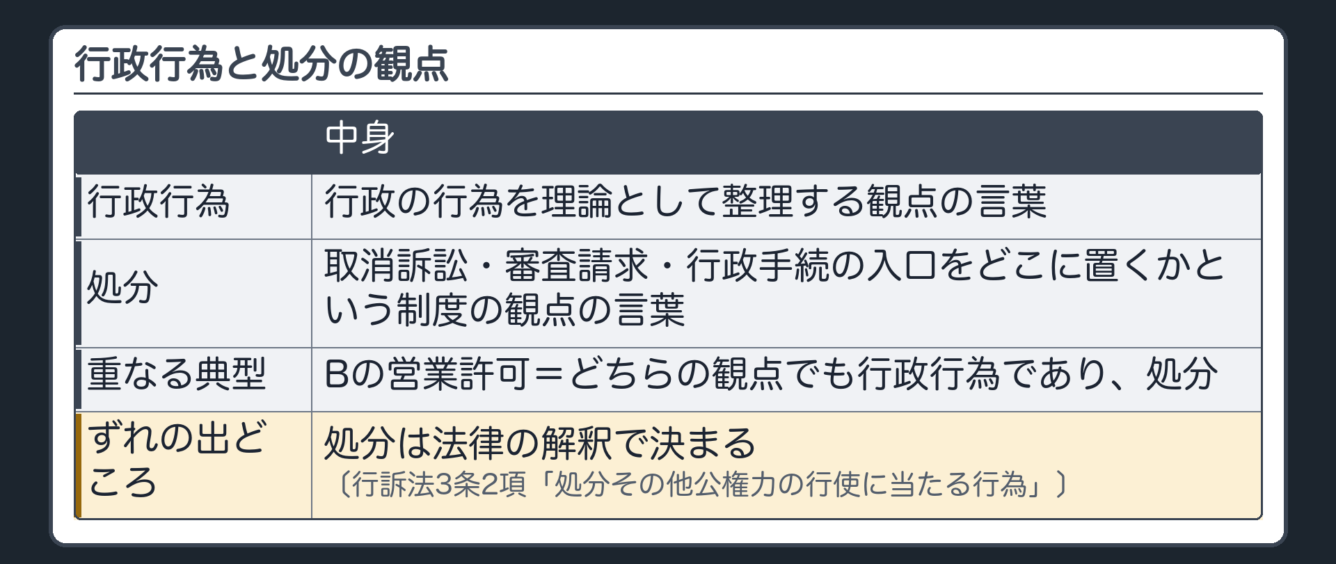 行政行為と処分の観点（行政行為＝行政の行為を理論として整理する観点／処分＝取消訴訟・審査請求・行政手続の入口をどこに置くかという制度の観点／重なる典型＝Bの営業許可／ずれの出どころ＝処分は法律の解釈で決まる〔行訴法3条2項〕）