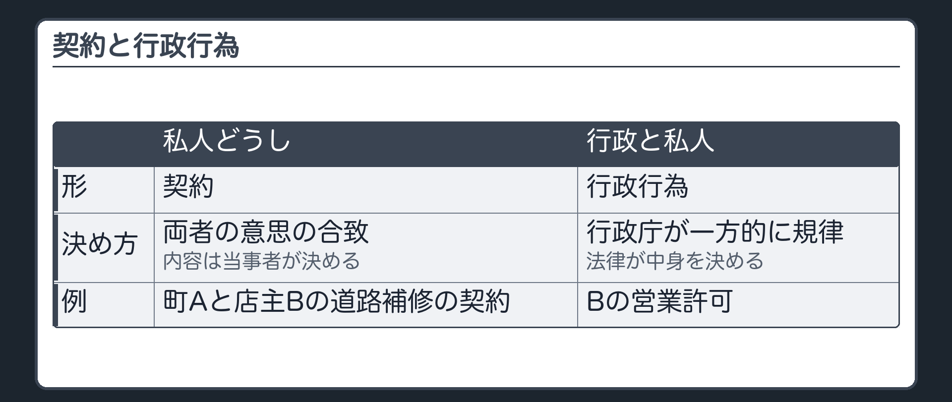 契約と行政行為（私人どうし＝契約〔両者の意思の合致・内容は当事者が決める〕／行政と私人＝行政行為〔行政庁が一方的に規律・法律が中身を決める〕／例＝町Aと店主Bの道路補修の契約・Bの営業許可）
