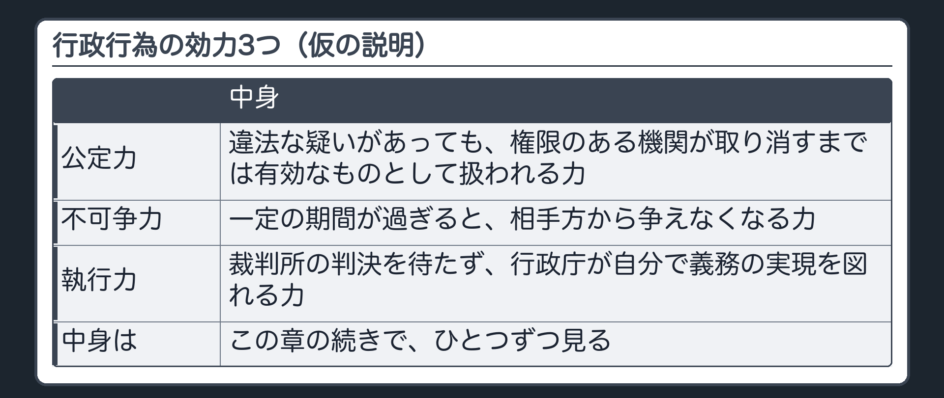 行政行為の効力3つ（仮の説明）（公定力＝違法な疑いがあっても権限のある機関が取り消すまでは有効なものとして扱われる力／不可争力＝一定の期間が過ぎると相手方から争えなくなる力／執行力＝裁判所の判決を待たず行政庁が自分で義務の実現を図れる力／中身はこの章の続きでひとつずつ見る）