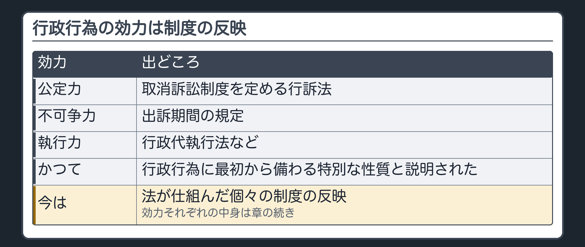 行政行為の効力は制度の反映（公定力←取消訴訟制度を定める行訴法／不可争力←出訴期間の規定／執行力←行政代執行法など／かつては行政行為に最初から備わる特別な性質と説明された→今は法が仕組んだ個々の制度の反映／効力それぞれの中身は章の続き）