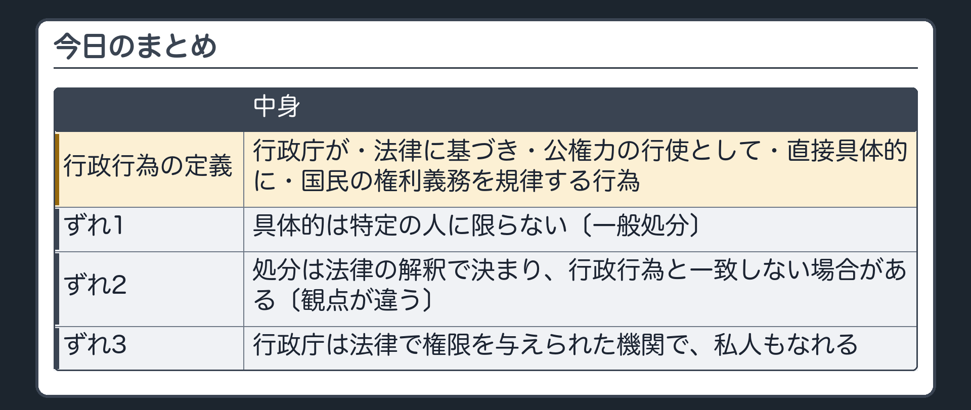 今日のまとめ（行政行為の定義＝行政庁が・法律に基づき・公権力の行使として・直接具体的に・国民の権利義務を規律する行為／ずれ3つ＝1 具体的は特定の人に限らない〔一般処分〕2 処分は法律の解釈で決まり行政行為と一致しない場合がある〔観点が違う〕3 行政庁は法律で権限を与えられた機関で私人もなれる）