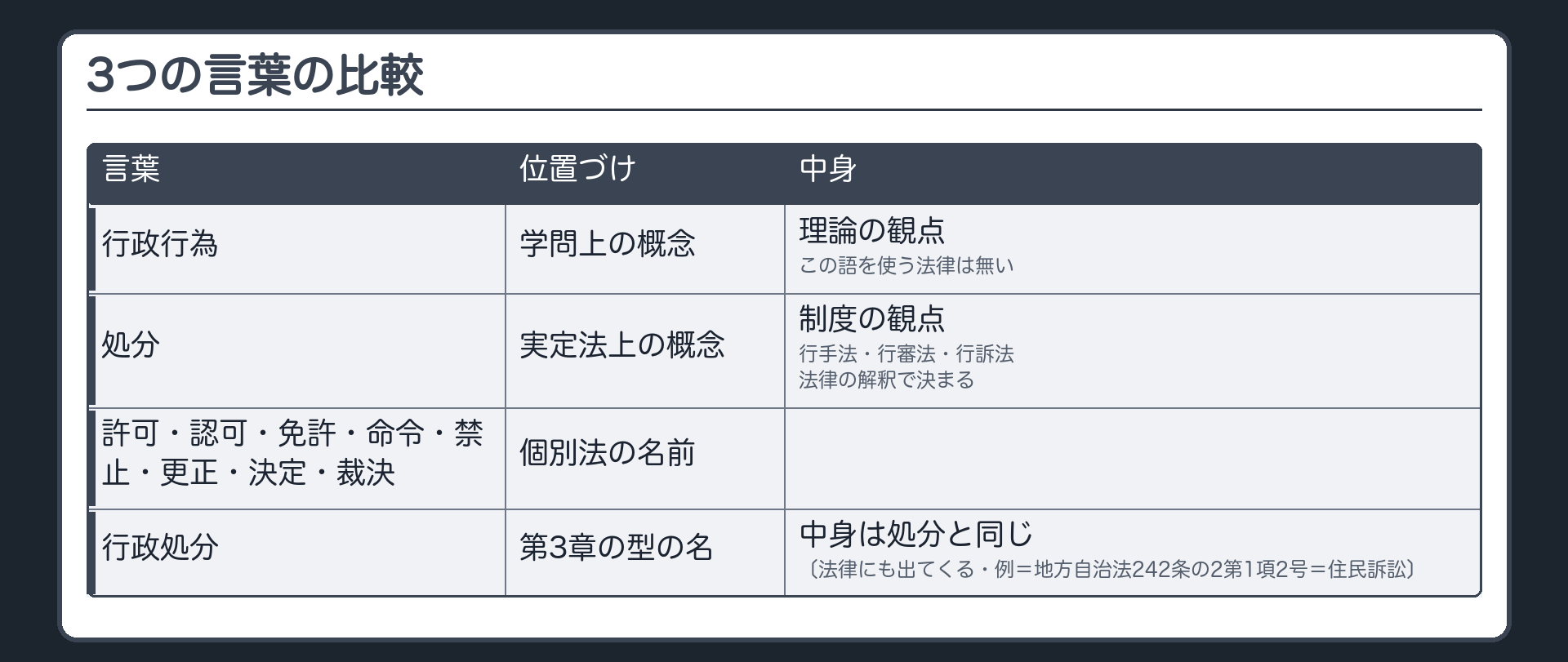3つの言葉の比較（行政行為＝学問上の概念〔理論の観点・この語を使う法律は無い〕／処分＝実定法上の概念〔制度の観点・行手法・行審法・行訴法・法律の解釈で決まる〕／許可・認可・免許・命令・禁止・更正・決定・裁決＝個別法の名前／行政処分＝第3章の型の名・中身は処分と同じ〔法律にも出てくる・例＝地方自治法242条の2第1項2号＝住民訴訟〕）