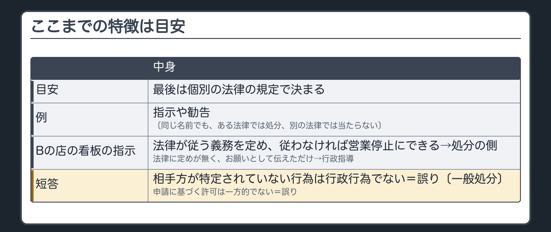 ここまでの特徴は目安（最後は個別の法律の規定で決まる／例＝指示や勧告・同じ名前でもある法律では処分で別の法律では当たらない／Bの店の看板の指示＝法律が義務を定めていれば処分の側・お願いにとどまれば行政指導／短答＝相手方が特定されていない行為は行政行為でないは誤り・申請に基づく許可は一方的でないは誤り）