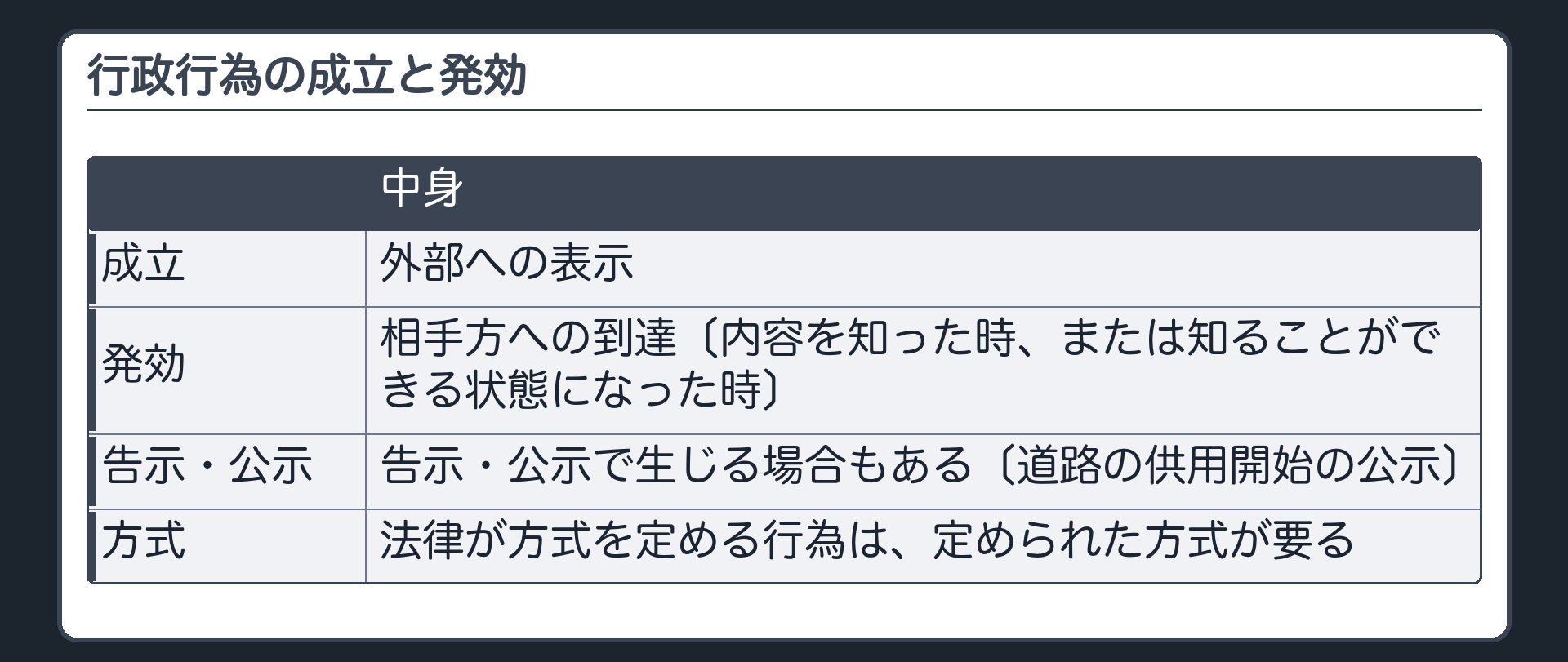 行政行為の成立と発効（成立＝外部への表示／発効＝相手方への到達〔了知できる状態になった時〕／告示・公示で生じる場合もある〔道路の供用開始の公示〕／法律が方式を定める行為は定められた方式が要る）
