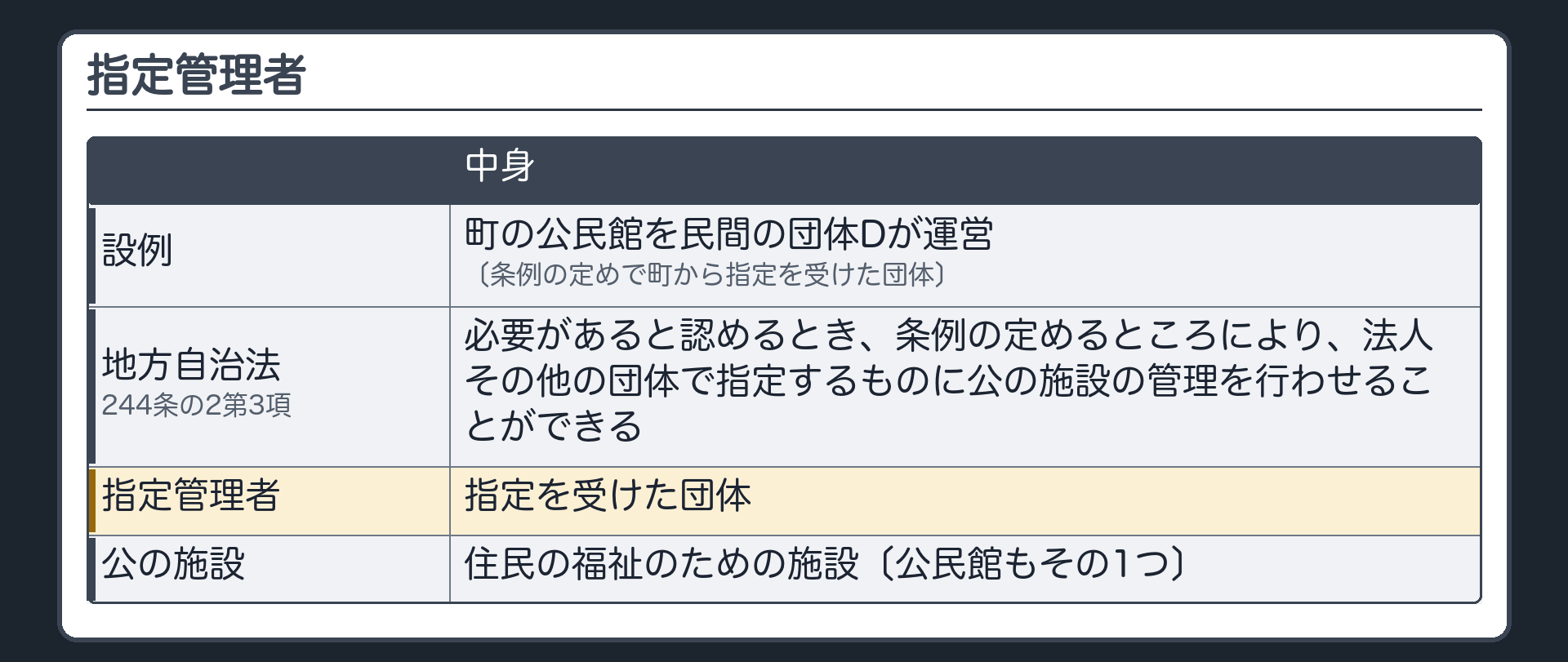 指定管理者（設例＝町の公民館を民間の団体Dが運営〔条例の定めで町から指定を受けた〕／地方自治法244条の2第3項＝条例の定めるところにより法人その他の団体で指定するものに公の施設の管理を行わせることができる／指定管理者＝指定を受けた団体／公の施設＝住民の福祉のための施設〔公民館もその1つ〕）