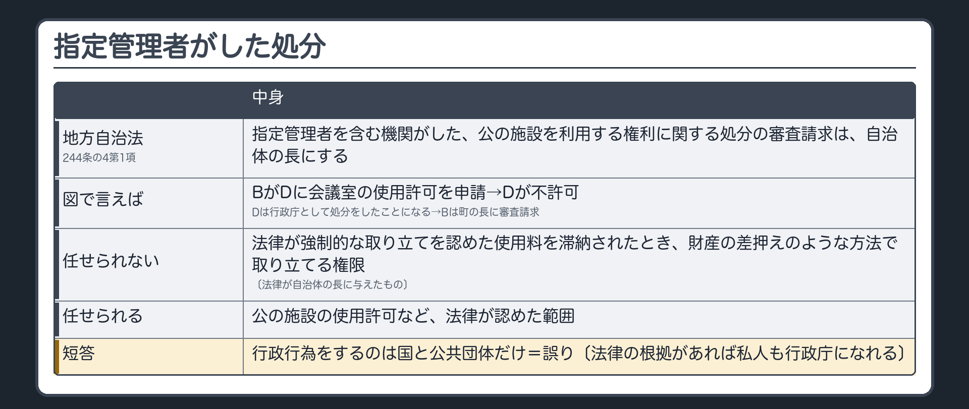 指定管理者がした処分（地方自治法244条の4第1項＝指定管理者を含む機関がした公の施設を利用する権利に関する処分の審査請求は自治体の長にする／BがDに会議室の使用許可を申請→Dが不許可→Dは行政庁として処分をしたことになりBは町の長に審査請求／任せられない＝強制的な取り立てを認めた使用料の差押えのような取り立ての権限〔自治体の長に与えられたもの〕／任せられる＝使用許可など法律が認めた範囲／短答＝行政行為をするのは国と公共団体だけは誤り）