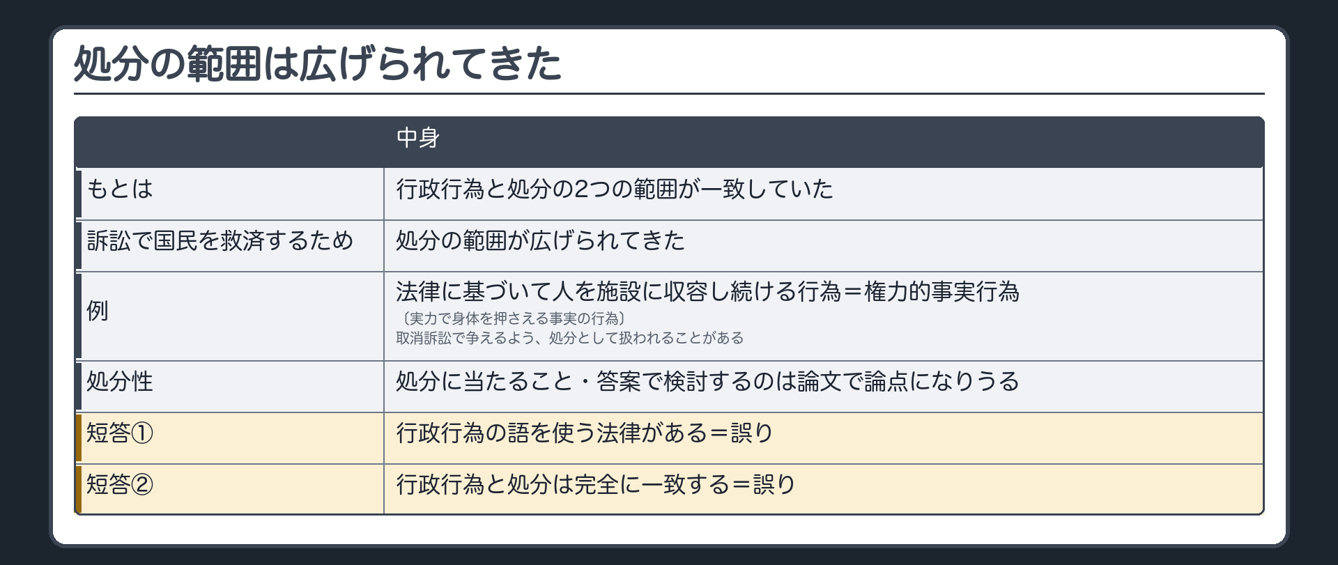処分の範囲は広げられてきた（もとは2つの範囲が一致していた／訴訟で国民を救済するため処分の範囲が広げられてきた／例＝法律に基づいて人を施設に収容し続ける行為＝権力的事実行為→取消訴訟で争えるよう処分として扱われることがある／処分性＝論文で論点になりうる／短答＝行政行為の語を使う法律がある・完全に一致するはともに誤り）