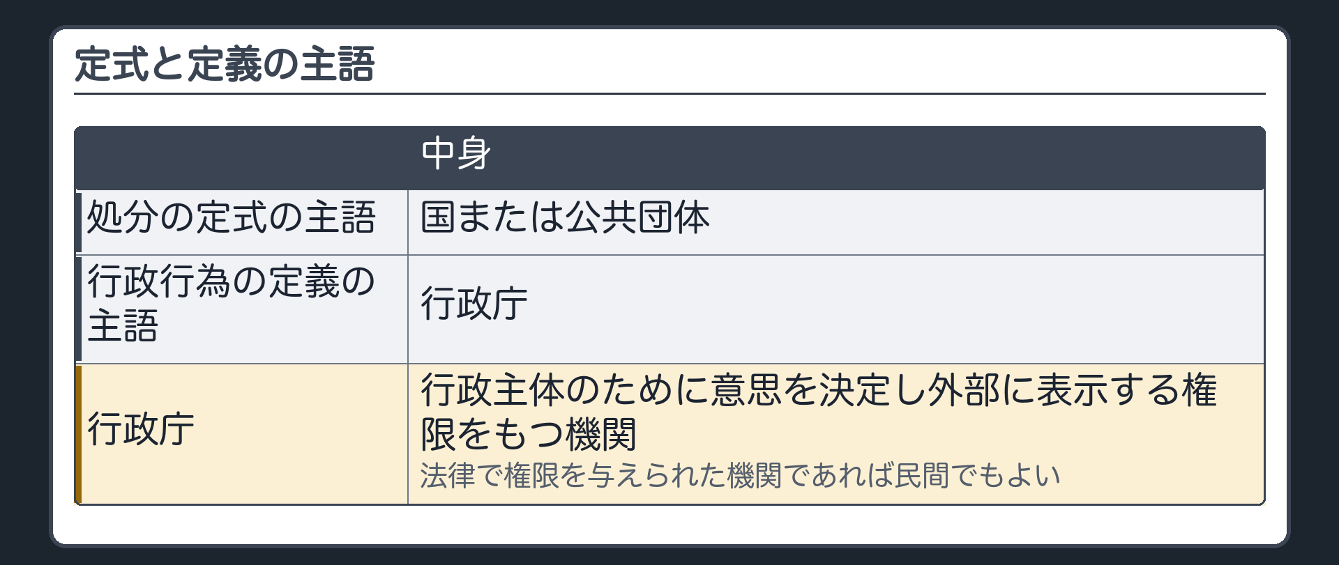定式と定義の主語（処分の定式の主語＝国または公共団体／行政行為の定義の主語＝行政庁／行政庁＝行政主体のために意思を決定し外部に表示する権限をもつ機関・法律で権限を与えられた機関であれば民間でもよい）