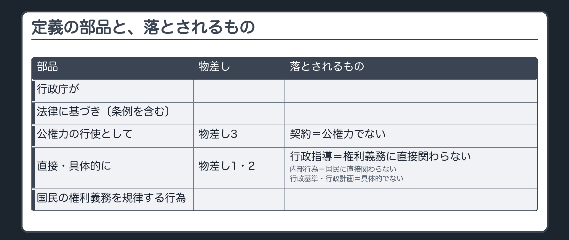 行政行為の定義の5つの部品(行政庁が/法律に基づき〔条例を含む〕/公権力の行使として=物差し3/直接・具体的に=物差し1・2/国民の権利義務を規律する行為)と、落とされるもの(5つの型のうち行政行為以外の4つ+型の外側の内部行為=契約=公権力でない/行政指導=権利義務に直接関わらない/内部行為=国民に直接関わらない/行政基準・行政計画=具体的でない)