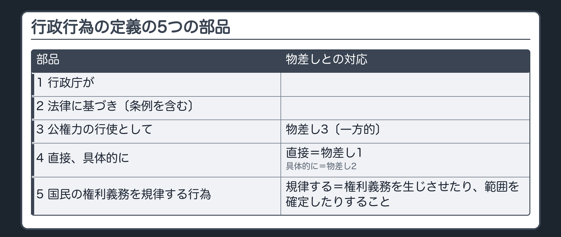 行政行為の定義の5つの部品（行政庁が／法律に基づき〔条例を含む〕／公権力の行使として＝物差し3／直接・具体的に＝物差し1・2／国民の権利義務を規律する行為＝権利義務を生じさせたり範囲を確定したりすること）