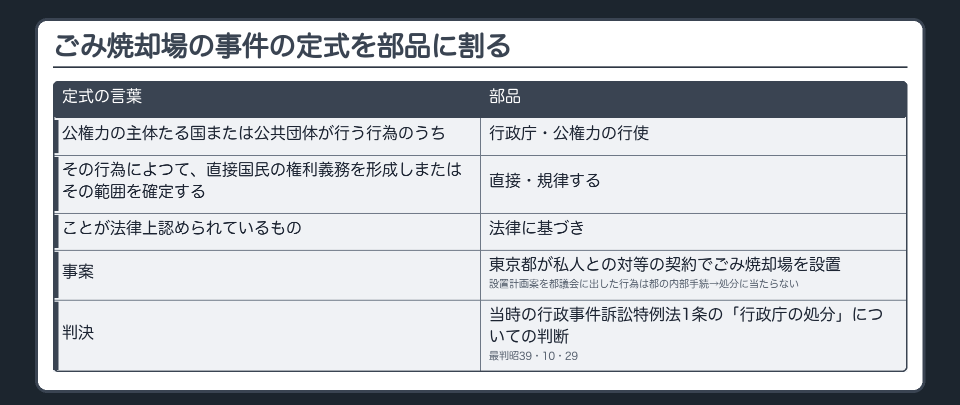 ごみ焼却場の事件の定式を部品に割る（公権力の主体たる国または公共団体が行う行為のうち〔=行政庁・公権力の行使〕／その行為によつて、直接国民の権利義務を形成しまたはその範囲を確定する〔=直接・規律する〕／ことが法律上認められているもの〔=法律に基づき〕／事案＝東京都が私人との対等の契約でごみ焼却場を設置・設置計画案を都議会に出した行為は都の内部手続→処分に当たらない／判決は当時の行政事件訴訟特例法1条の「行政庁の処分」についての判断・最判昭39・10・29）