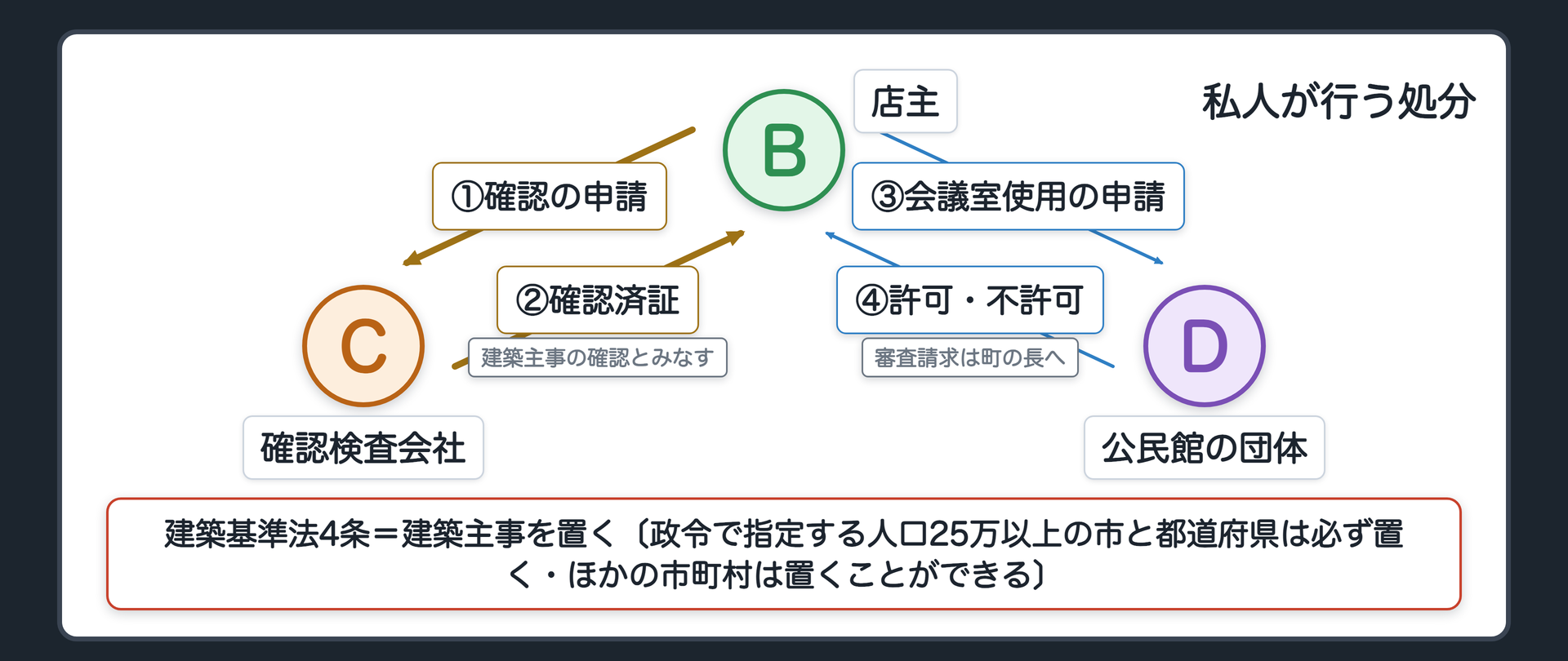 私人が行う処分の関係図（A＝町〔役場・建築主事〕／B＝店主／C＝民間の確認検査会社〔指定確認検査機関〕／D＝公民館を運営する民間の団体〔指定管理者〕／B→C 確認の申請→C→B 確認済証〔建築主事の確認とみなす〕／B→D 会議室の使用許可の申請→D→B 許可・不許可〔審査請求は町の長へ〕／建築基準法4条＝建築主事を置く〔政令で指定する人口25万以上の市と都道府県は必ず置く・ほかの市町村は置くことができる〕）