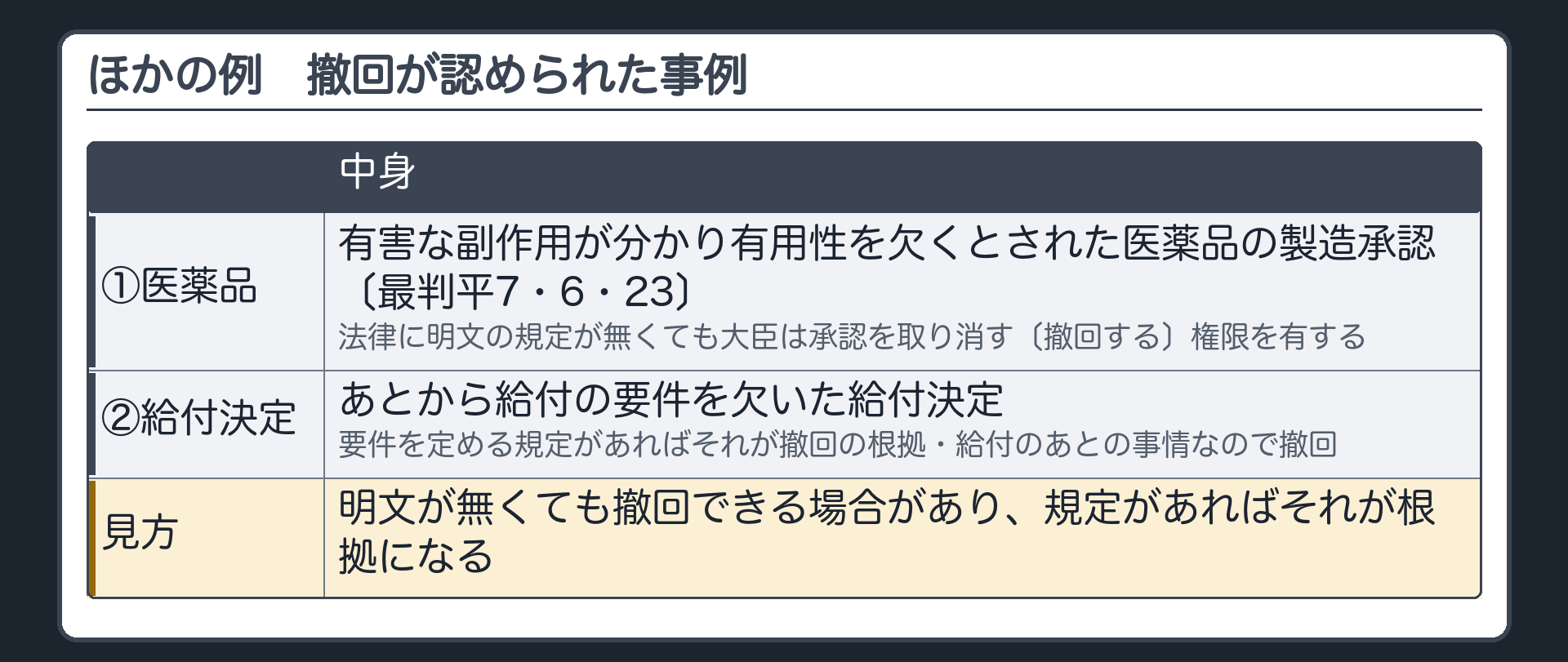 ほかの例（①有害な副作用が分かり有用性を欠くとされた医薬品の製造承認〔最判平7・6・23〕＝法律に明文の規定が無くても大臣は承認を取り消す〔撤回する〕権限を有する／②あとから給付の要件を欠いた給付決定＝要件を定める規定があればそれが撤回の根拠・給付のあとの事情なので撤回／見方＝明文が無くても撤回できる場合があり、規定があればそれが根拠になる）