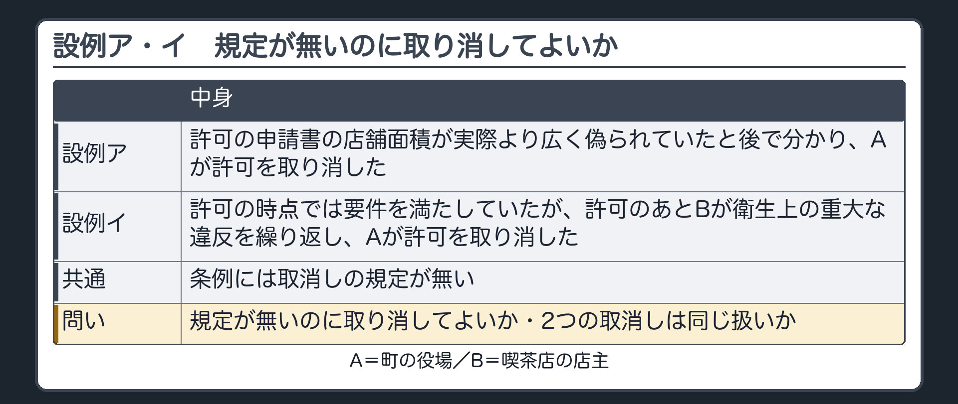 設例ア・イ（町の役場A・喫茶店の店主B／設例ア＝許可の申請書の店舗面積が実際より広く偽られていたと後で分かり、Aが許可を取り消した／設例イ＝許可の時点では要件を満たしていたが、許可のあとBが衛生上の重大な違反を繰り返し、Aが許可を取り消した／条例には取消しの規定が無い／問い＝規定が無いのに取り消してよいか・2つの取消しは同じ扱いか）