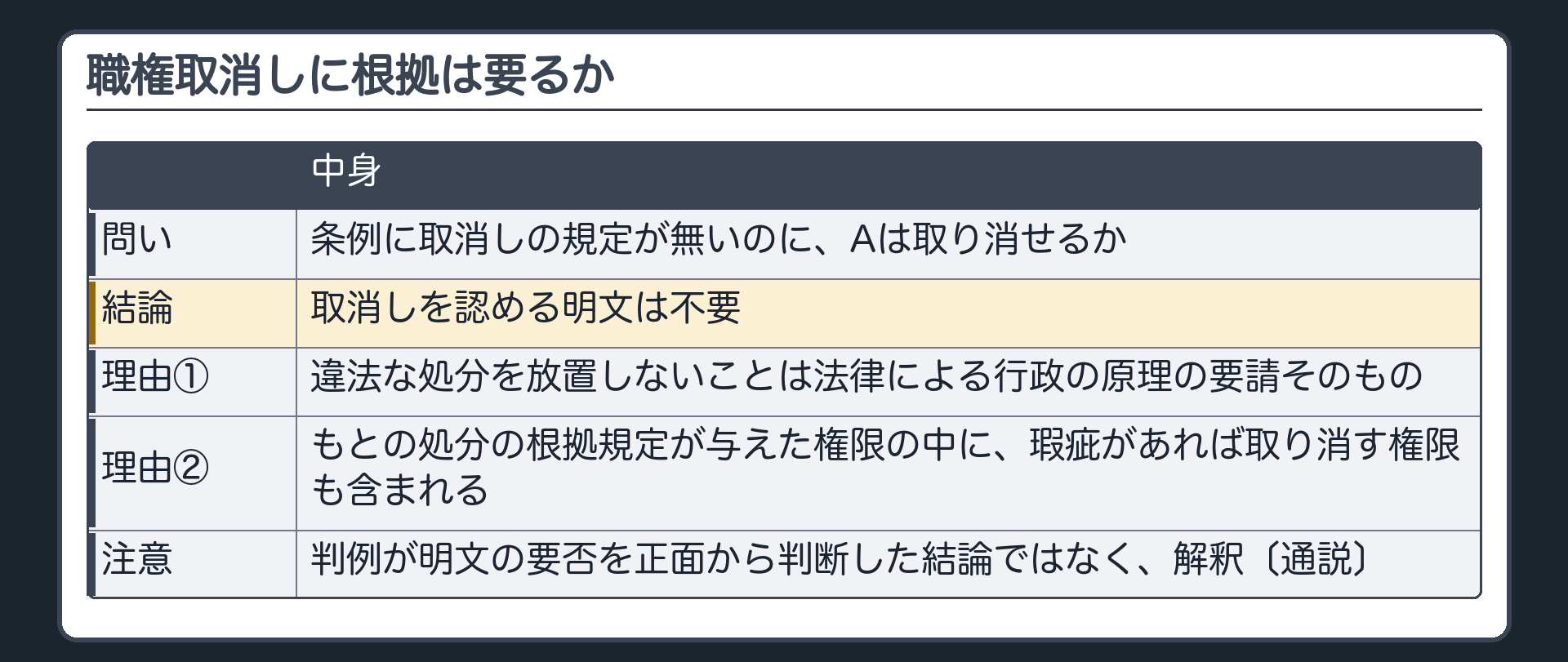 職権取消しに根拠は要るか（問い＝条例に取消しの規定が無いのに、Aは取り消せるか／結論＝取消しを認める明文は不要／理由①＝違法な処分を放置しないことは法律による行政の原理の要請そのもの／理由②＝もとの処分の根拠規定が与えた権限の中に、瑕疵があれば取り消す権限も含まれる／これは判例が明文の要否を正面から判断した結論ではなく、解釈〔通説〕）