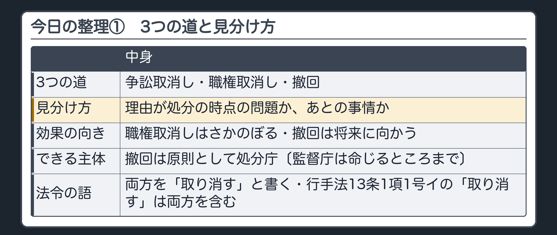 今日の整理①（3つの道＝争訟取消し・職権取消し・撤回／見分け方＝理由が処分の時点の問題か、あとの事情か／効果の向き＝職権取消しはさかのぼる・撤回は将来に向かう／できる主体＝撤回は原則として処分庁〔監督庁は命じるところまで〕／法令は両方を「取り消す」と書く／行手法13条1項1号イの「取り消す」は両方を含む）