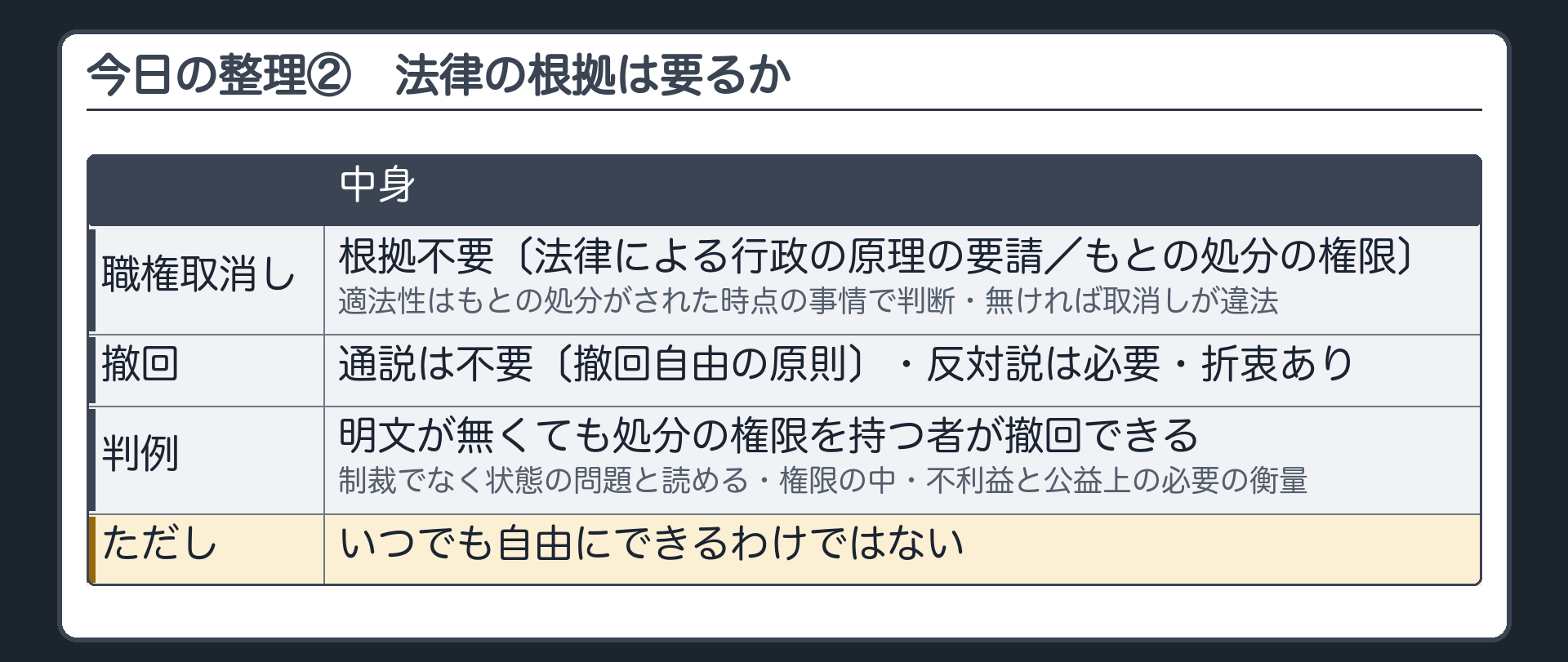 今日の整理②（職権取消し＝根拠不要〔法律による行政の原理の要請／もとの処分の権限〕・適法性はもとの処分がされた時点の事情で判断・無ければ取消しが違法／撤回＝通説は不要〔撤回自由の原則〕・反対説は必要・折衷あり／判例＝明文が無くても処分の権限を持つ者が撤回できる〔制裁でなく状態の問題と読める・権限の中・不利益と公益上の必要の衡量〕／ただしいつでも自由にできるわけではない）