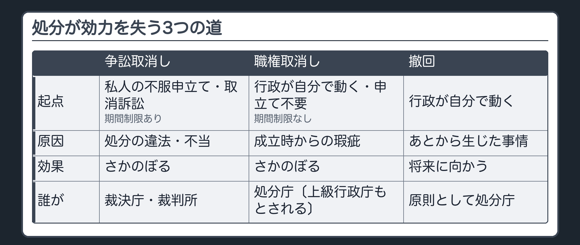 3つの道の一覧（争訟取消し＝起点：私人の不服申立て・取消訴訟／原因：処分の違法・不当／効果：さかのぼる／誰が：裁決庁・裁判所／期間制限あり・職権取消し＝起点：行政が自分で動く・申立て不要／原因：成立時からの瑕疵／効果：さかのぼる／誰が：処分庁〔上級行政庁もとされる〕／期間制限なし・撤回＝起点：行政が自分で動く／原因：あとから生じた事情／効果：将来に向かう／誰が：原則として処分庁）