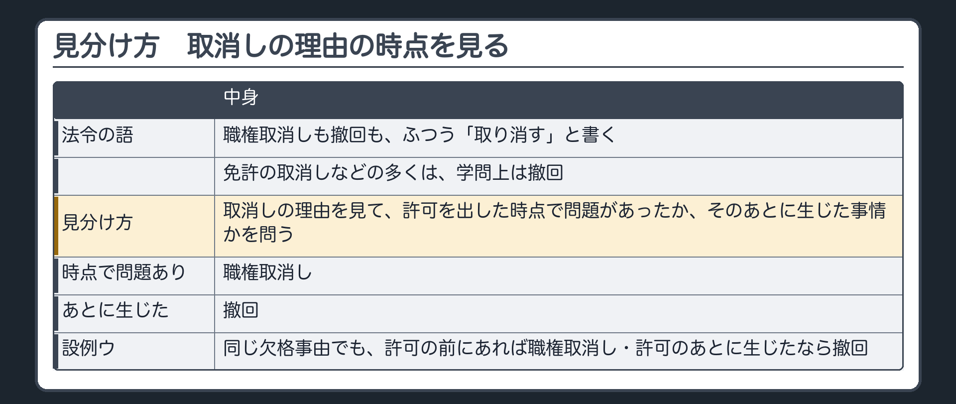 見分け方（法令の語＝職権取消しも撤回も、ふつう「取り消す」と書く／免許の取消しなどの多くは、学問上は撤回／見分け方＝取消しの理由を見て、許可を出した時点で問題があったか、そのあとに生じた事情かを問う／時点で問題あり→職権取消し・あとに生じた→撤回／設例ウ＝同じ欠格事由でも、許可の前にあれば職権取消し・許可のあとに生じたなら撤回）