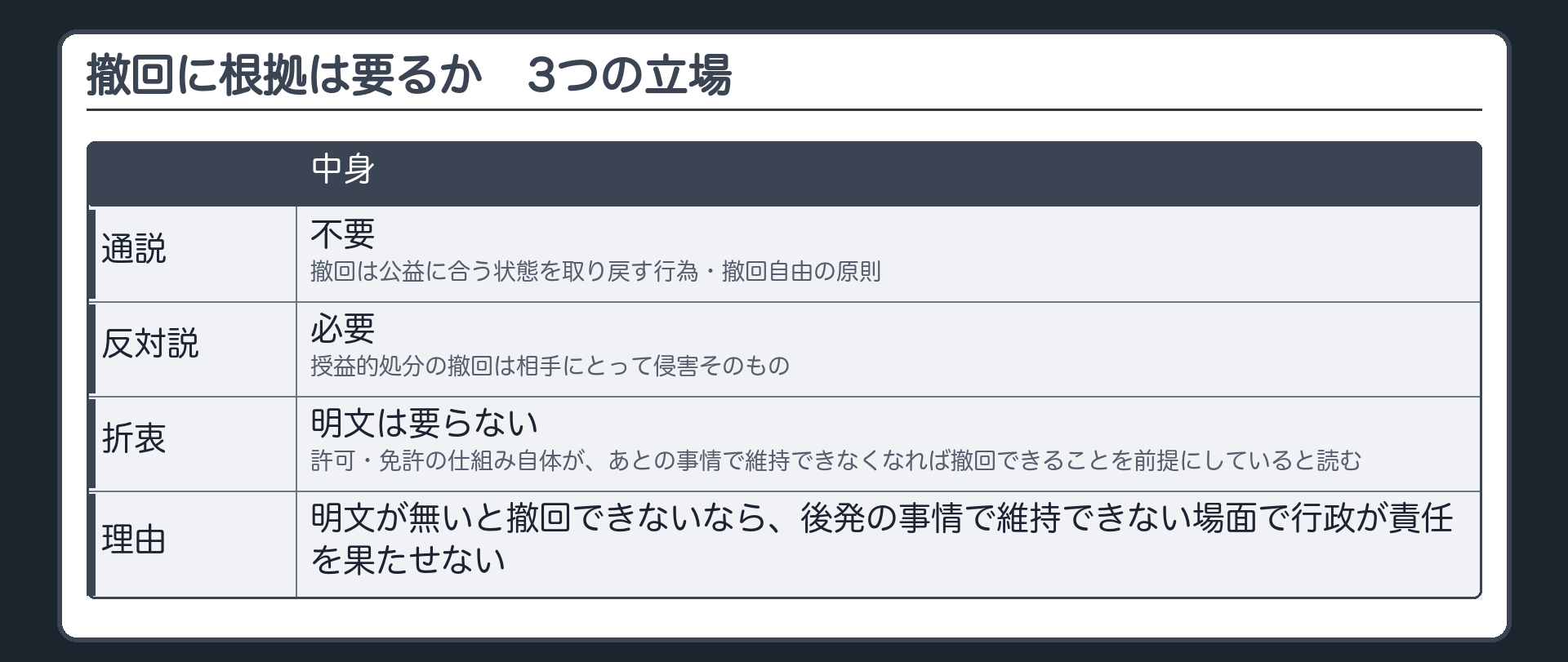 撤回に根拠は要るか（3つの立場／通説＝不要〔撤回は公益に合う状態を取り戻す行為・撤回自由の原則〕／反対説＝授益的処分の撤回は相手にとって侵害そのものだから法律の根拠が必要／折衷＝明文は要らないが、許可・免許の仕組み自体が、あとの事情で維持できなくなれば撤回できることを前提にしていると読む／理由＝明文が無いと撤回できないなら、後発の事情で維持できない場面で行政が責任を果たせない）