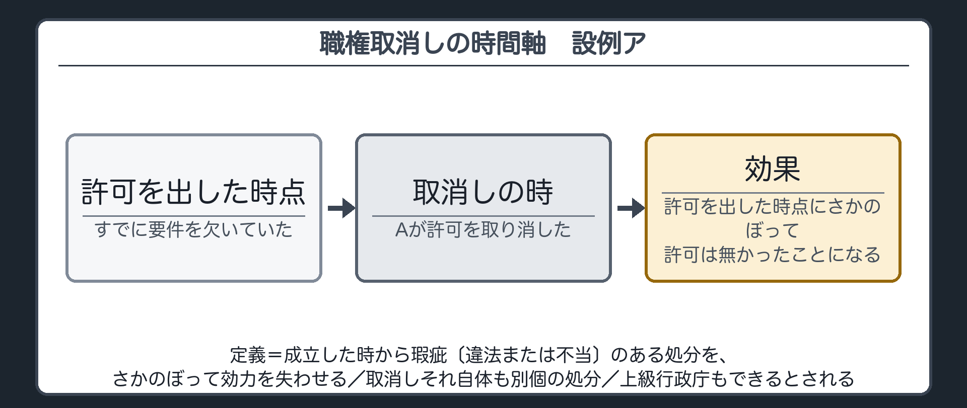 職権取消しの時間軸（設例ア／許可を出した時点で、すでに要件を欠いていた→のちに取消し→許可を出した時点にさかのぼって、許可は無かったことになる／定義＝成立した時から瑕疵〔違法または不当〕のある処分を、さかのぼって効力を失わせる／取消しそれ自体も別個の処分／上級行政庁もできるとされる）