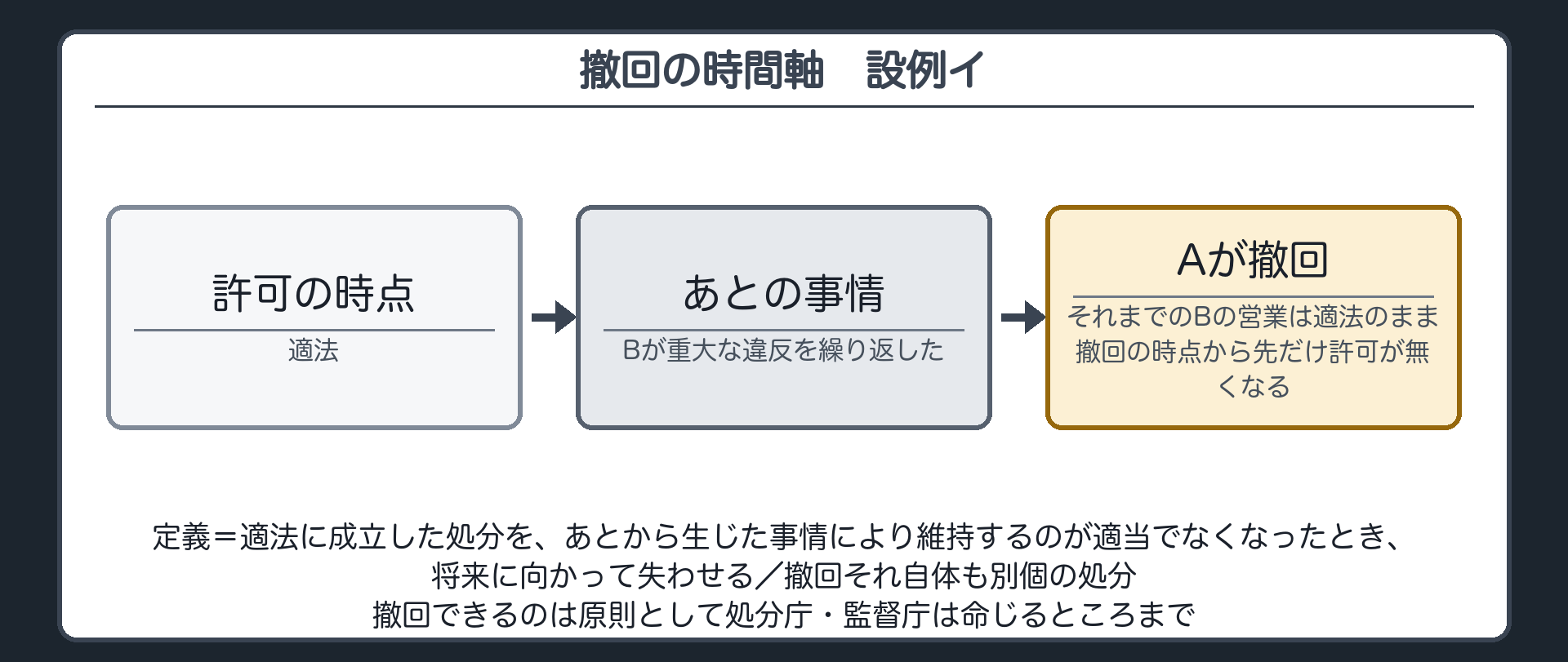 撤回の時間軸（設例イ／許可の時点では適法→Bが許可のあとに重大な違反を繰り返す→Aが撤回→それまでのBの営業は適法のまま・撤回の時点から先だけ許可が無くなる／定義＝適法に成立した処分を、あとから生じた事情により維持するのが適当でなくなったとき、将来に向かって失わせる／撤回できるのは原則として処分庁・監督庁は命じるところまで／撤回それ自体も別個の処分）