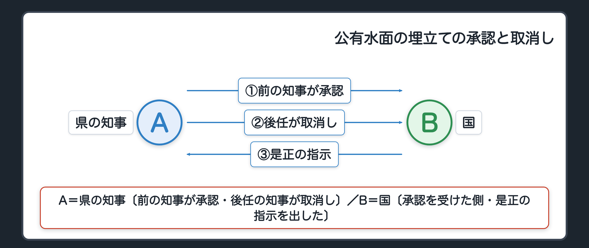 事案の関係（A＝県の知事〔前の知事が承認・後任の知事が取消し〕／B＝国〔承認を受けた側・是正の指示を出した〕／A→B 承認（前の知事）／A→B 承認の取消し（後任の知事）／B→A 是正の指示）