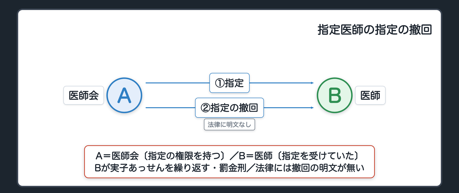事案の関係（A＝医師会〔指定の権限を持つ〕／B＝医師〔指定を受けていた〕／A→B 指定／Bが実子あっせんを繰り返す・罰金刑／A→B 指定を撤回／法律には撤回の明文が無い）