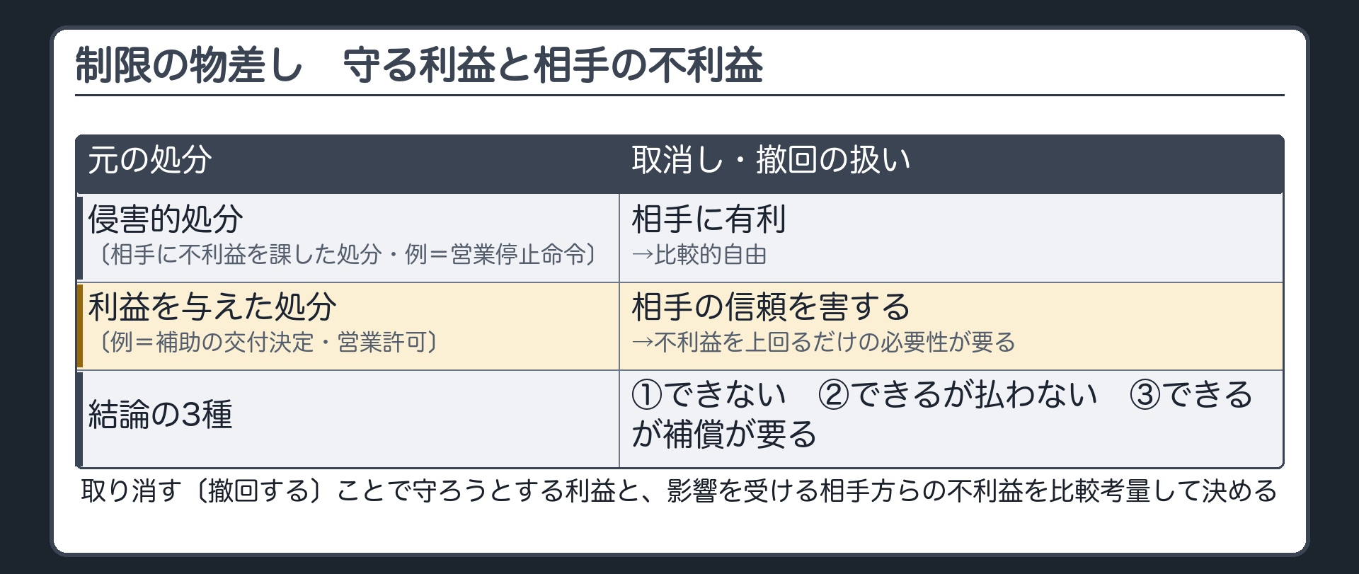 制限の物差し（取消し・撤回を認めるか＝取り消す〔撤回する〕ことで守ろうとする利益と、影響を受ける相手方らの不利益を比較考量／比較表：侵害的処分〔相手に不利益を課した処分・例＝営業停止命令〕の取消し・撤回＝相手に有利→比較的自由／利益を与えた処分〔例＝補助の交付決定・営業許可〕の取消し・撤回＝相手の信頼を害する→不利益を上回るだけの必要性が要る／結論の3種＝①できない②できるが払わない③できるが補償が要る）
