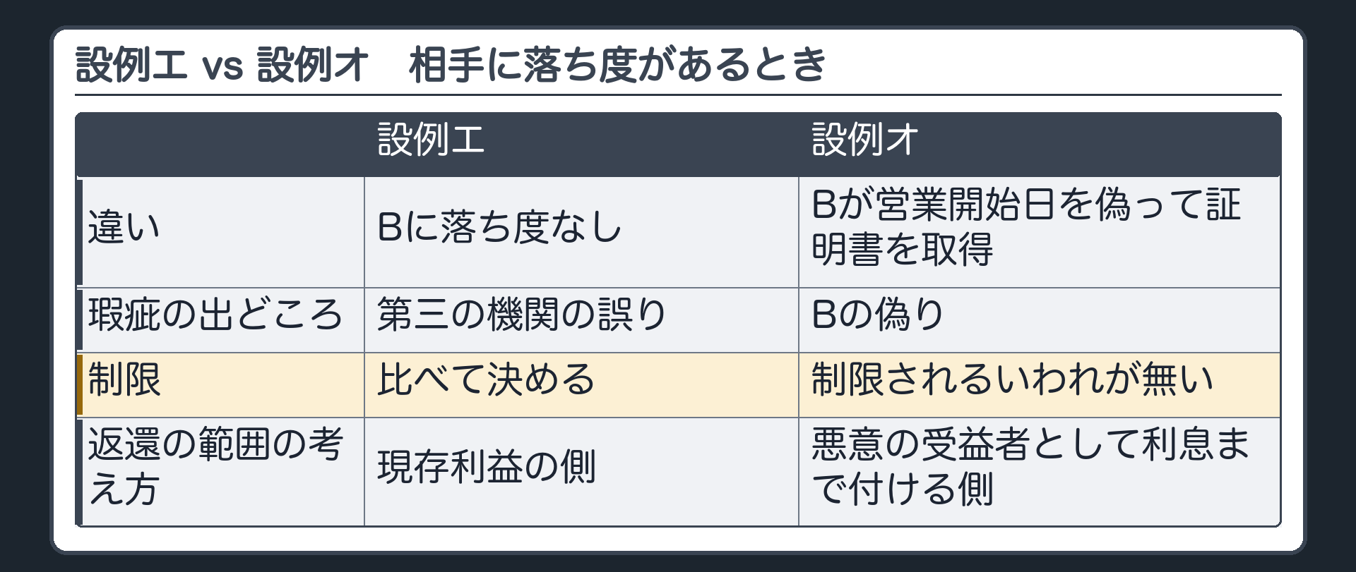 設例エ vs 設例オ（設例オ＝設例エと同じだがBが営業開始日を偽って証明書を取得／比較表：瑕疵の出どころ＝エは第三の機関の誤り・オはBの偽り／制限＝エは比べて決める・オは制限されるいわれが無い／返還の範囲の考え方＝エは現存利益の側・オは悪意の受益者として利息まで付ける側）