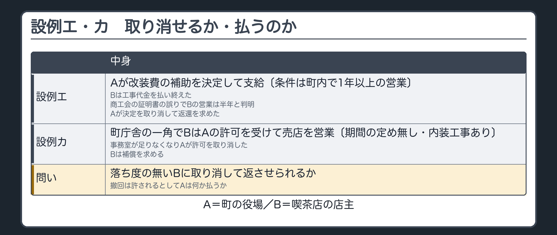 設例エ・カ（町の役場A・喫茶店の店主B／設例エ＝Aが店舗の改装費の補助を決定して支給〔条件は町内で1年以上の営業〕・Bは工事代金を払い終えた・のちに商工会の証明書の誤りでBの営業は半年と判明・Aが決定を取り消して返還を求めた／設例カ＝町庁舎の一角でBはAの許可を受けて売店を営業〔期間の定め無し・内装工事あり〕・事務室が足りなくなりAが許可を取り消した・Bは補償を求める／問い＝落ち度の無いBに取り消して返させられるか・撤回は許されるとしてAは何か払うか）