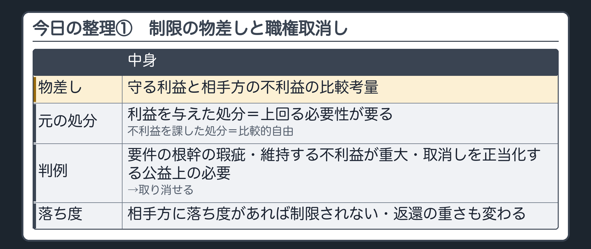 今日の整理①（制限の物差し＝守る利益と相手方の不利益の比較考量／利益を与えた処分＝上回る必要性が要る・不利益を課した処分＝比較的自由／職権取消しの判例＝要件の根幹の瑕疵・維持する不利益が重大・取消しを正当化する公益上の必要→取り消せる／相手方に落ち度があれば制限されない・返還の重さも変わる）