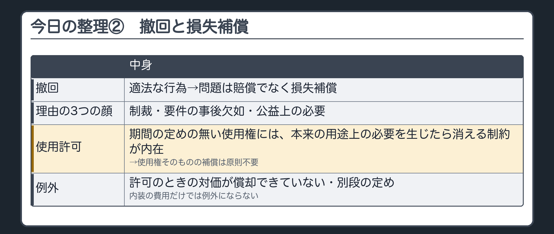 今日の整理②（撤回＝適法な行為→問題は賠償でなく損失補償／理由の3つの顔＝制裁・要件の事後欠如・公益上の必要／行政財産の使用許可の撤回＝期間の定めの無い使用権には本来の用途上の必要を生じたら消える制約が内在→使用権そのものの補償は原則不要／例外＝許可のときの対価が償却できていない・別段の定め／内装の費用だけでは例外にならない）