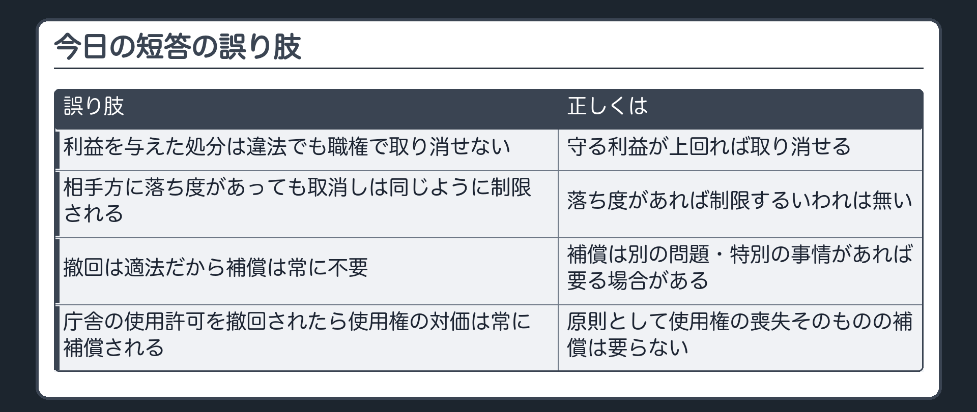 今日の短答の誤り肢（利益を与えた処分は違法でも職権で取り消せない〔誤り〕／相手方に落ち度があっても取消しは同じように制限される〔誤り〕／撤回は適法だから補償は常に不要〔誤り〕／庁舎の使用許可を撤回されたら使用権の対価は常に補償される〔誤り〕）