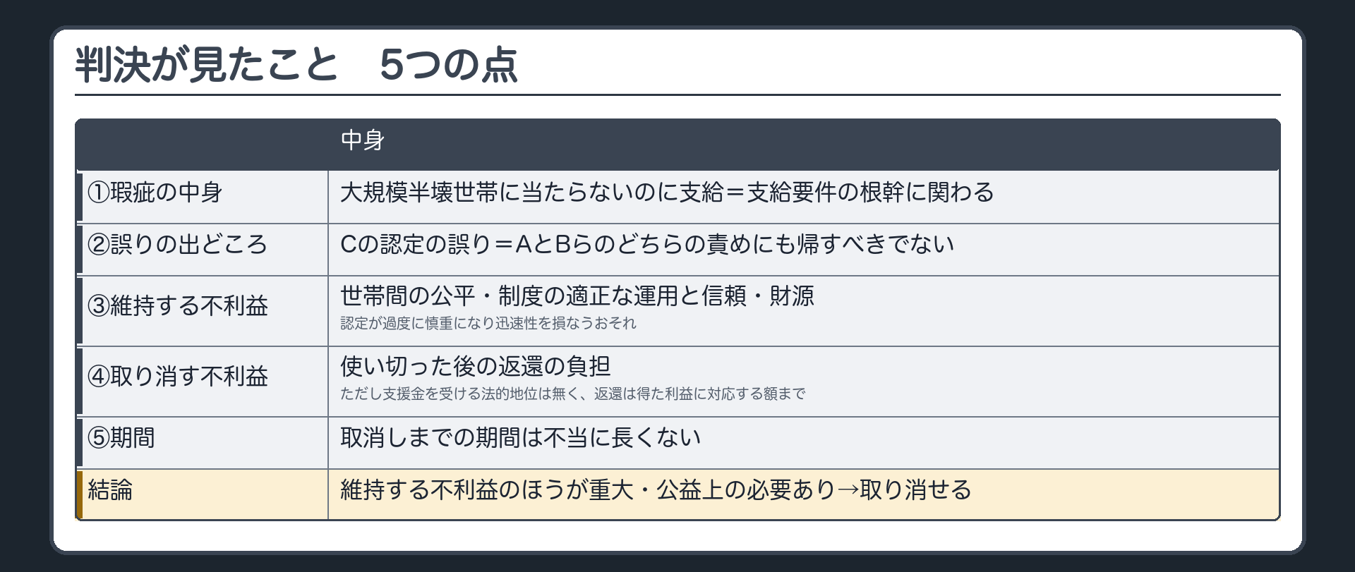 判決が見たこと（①瑕疵の中身＝大規模半壊世帯に当たらないのに支給＝支給要件の根幹に関わる／②誤りの出どころ＝Cの認定の誤り＝AとBらのどちらの責めにも帰すべきでない／③効果を維持する不利益＝多数の世帯の間の公平・制度の適正な運用と信頼・財源・認定が過度に慎重になり迅速性を損なうおそれ／④取り消す不利益＝使い切った後の返還の負担・ただし支援金を受ける法的地位は無く返還は得た利益に対応する額にとどまる／⑤取消しまでの期間＝不当に長くない／結論＝維持する不利益のほうが重大・取消しを正当化する公益上の必要あり→取り消せる）